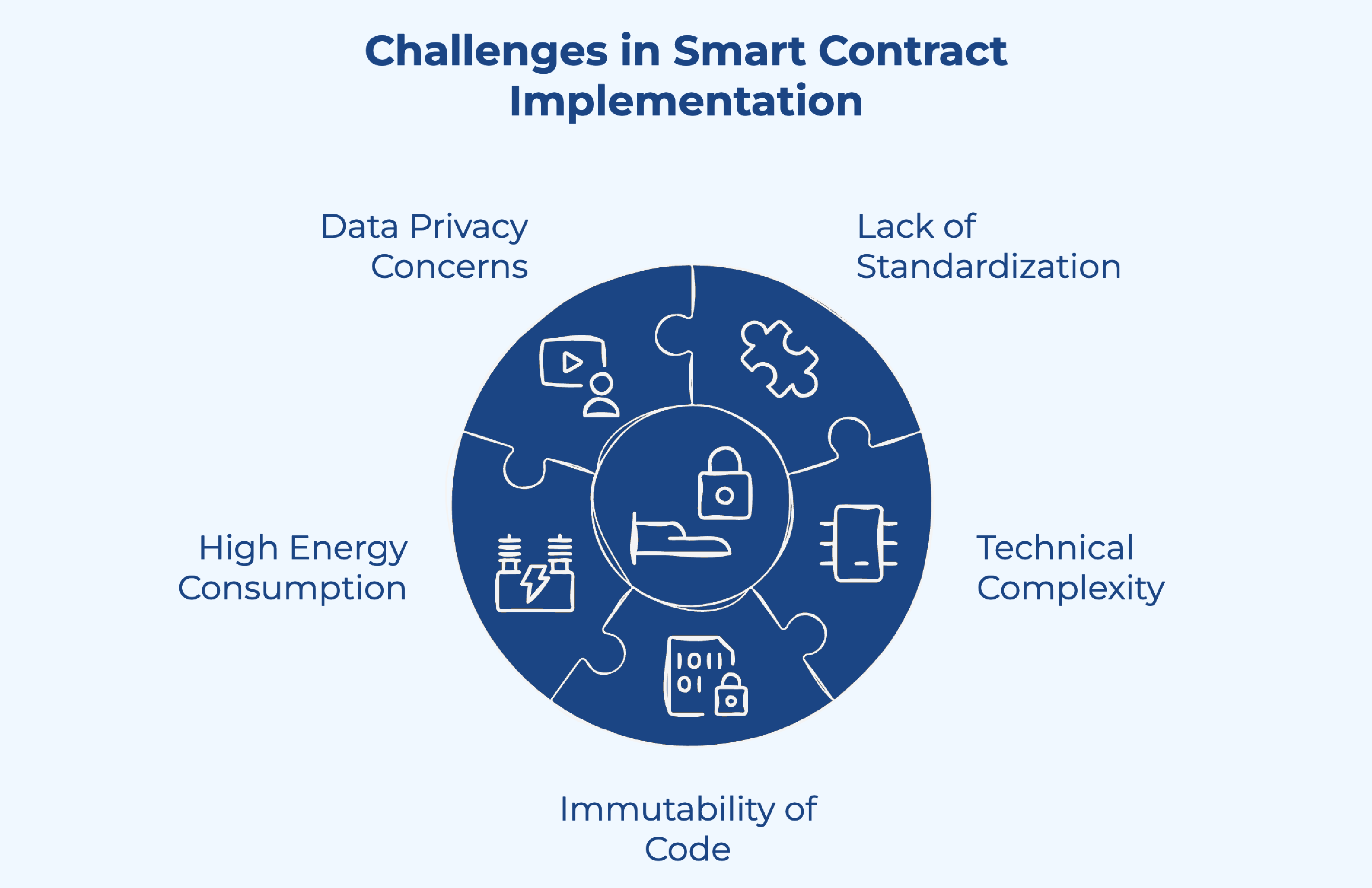 How to overcome the challenges of smart contract implementation