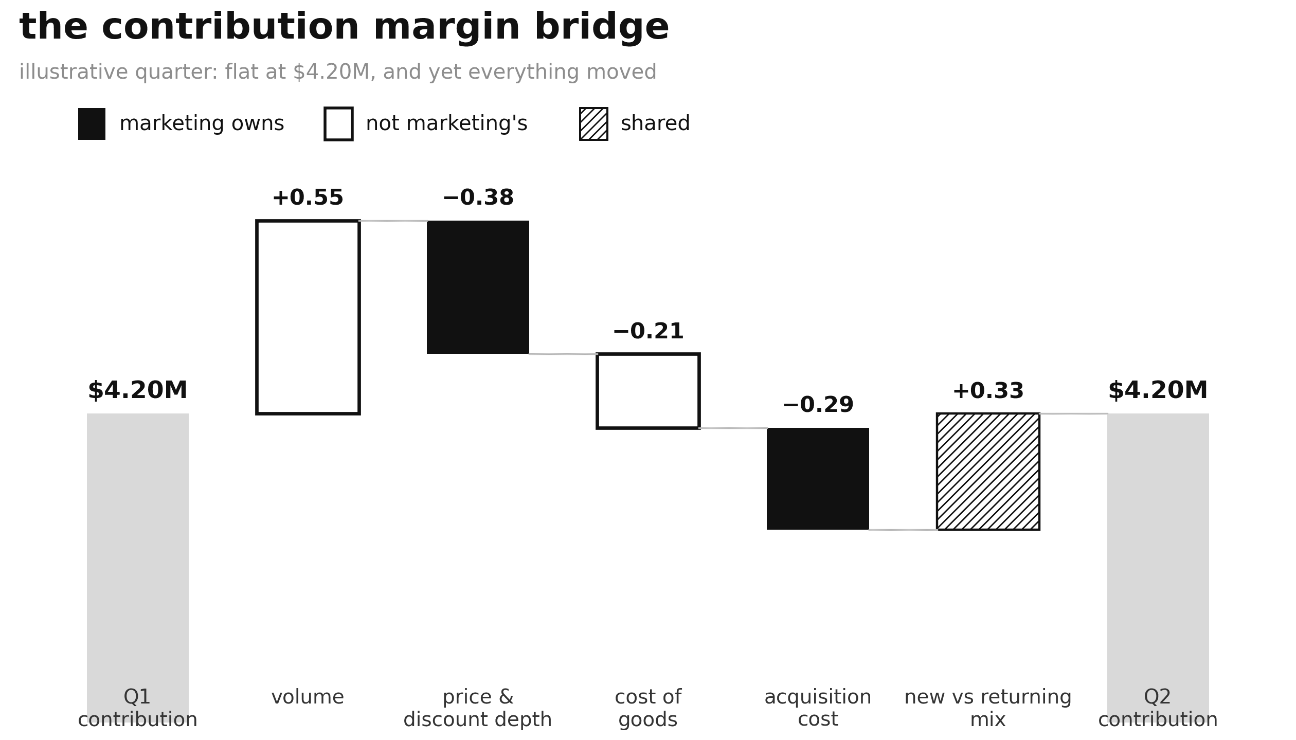 Waterfall chart explaining the change in contribution between two periods as named increases and decreases