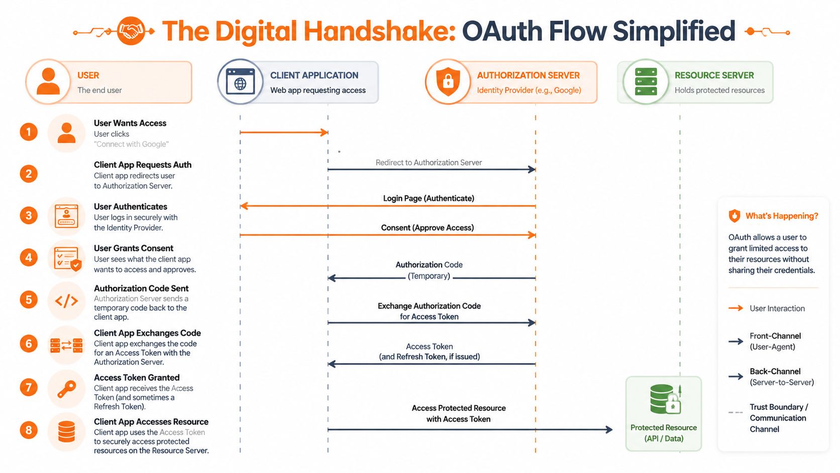 An infographic diagram explaining the step-by-step OAuth authentication flow between users, client apps, and servers.