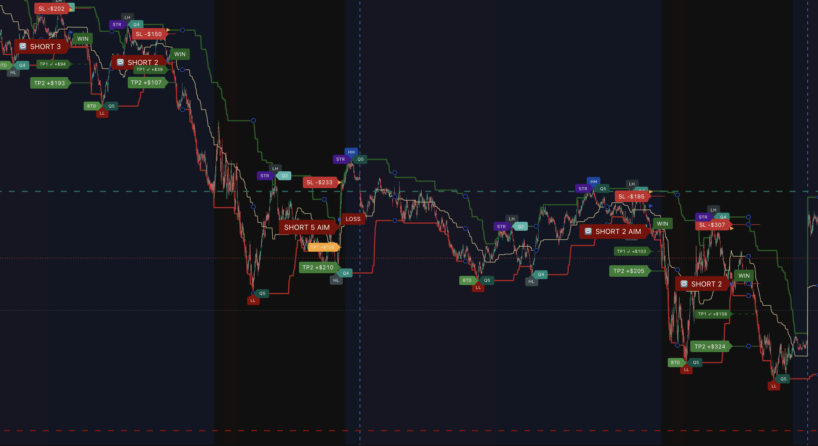 SulamX Pro on a dark TradingView chart showing a full session: several entry labels, AIM tags on protected entries, partial and final target levels, and both WIN and LOSS results.