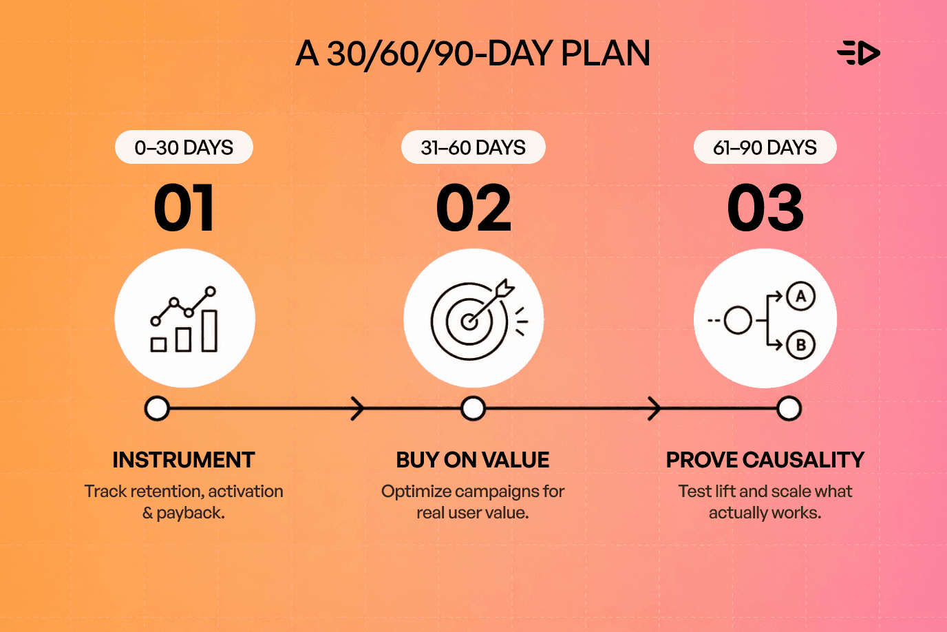 30, 60 and 90 plan