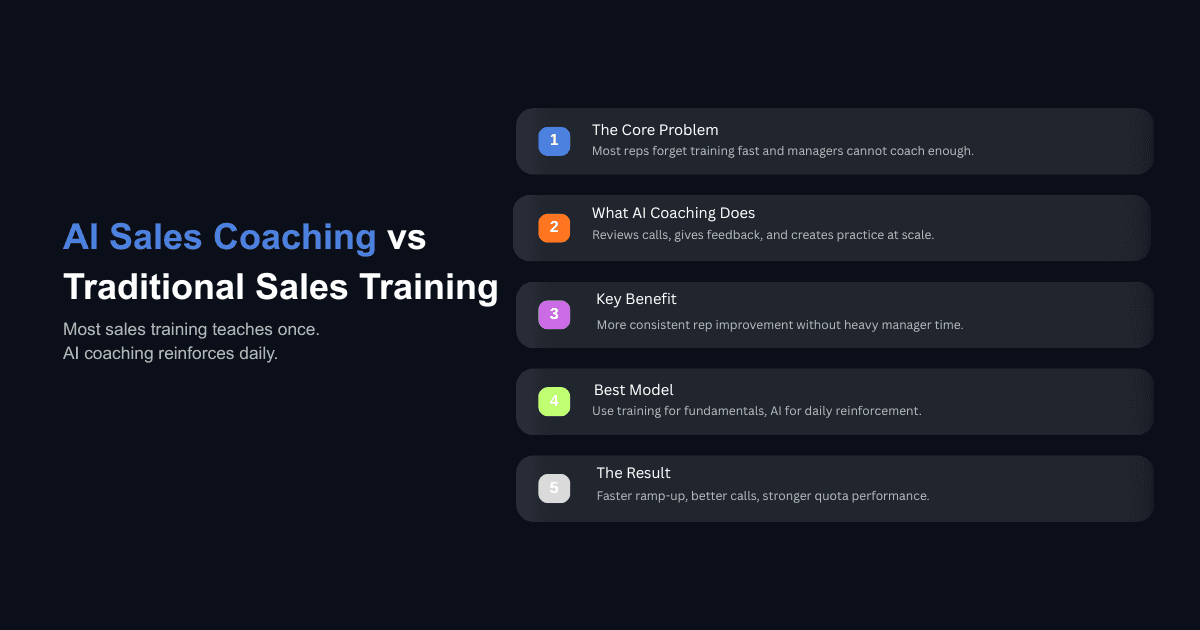 AI sales coaching vs traditional sales training infographic with five benefits, ramp-up and quota gains
