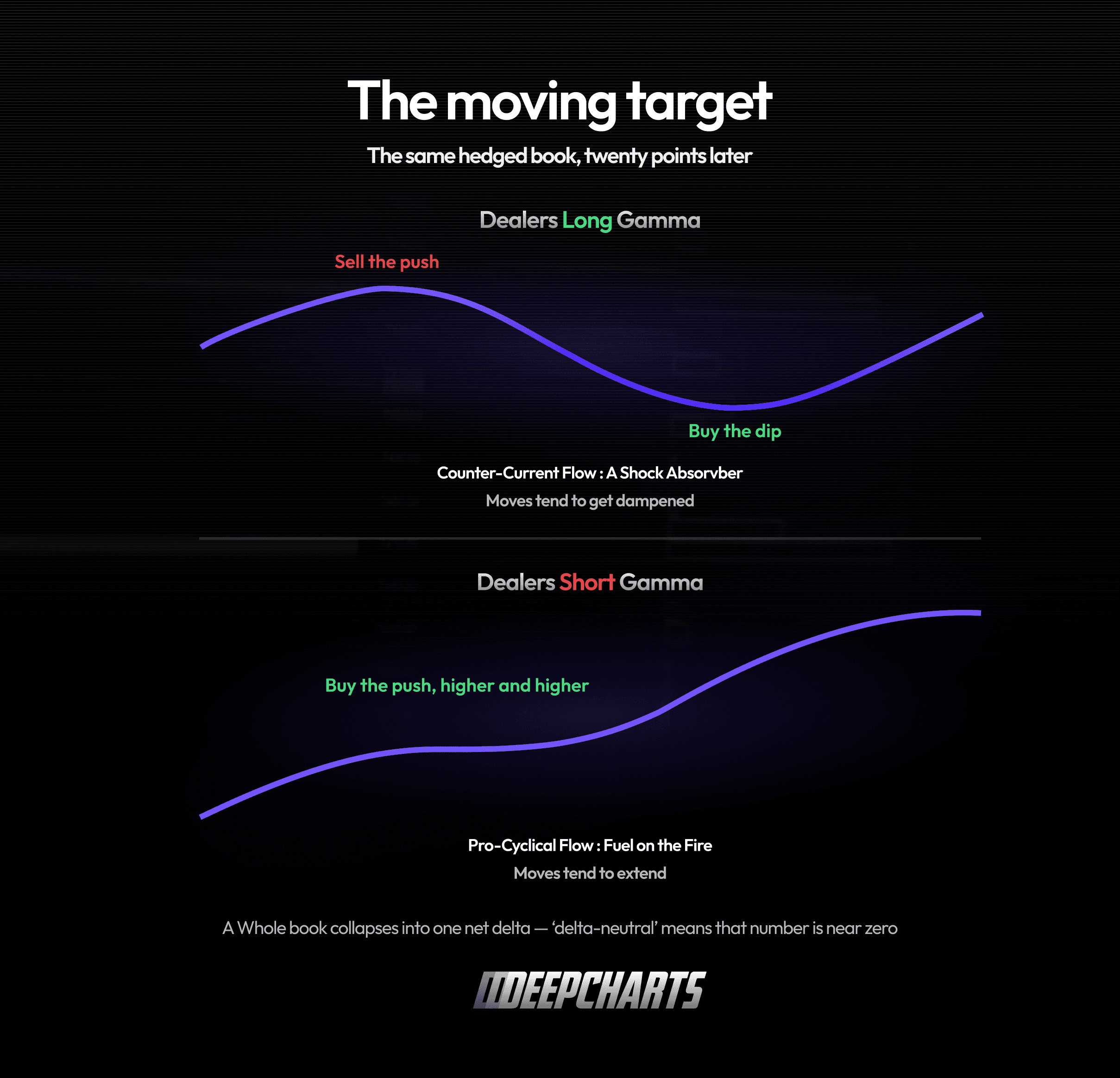 Long-gamma dealers sell rallies and buy dips, while short-gamma dealers buy rallies and sell dips, dampening or amplifying price moves