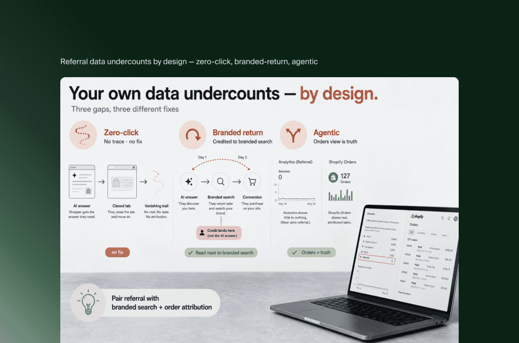 Three gaps where referral data undercounts AI search: zero-click answers, branded return visits and agentic orders in Shopify