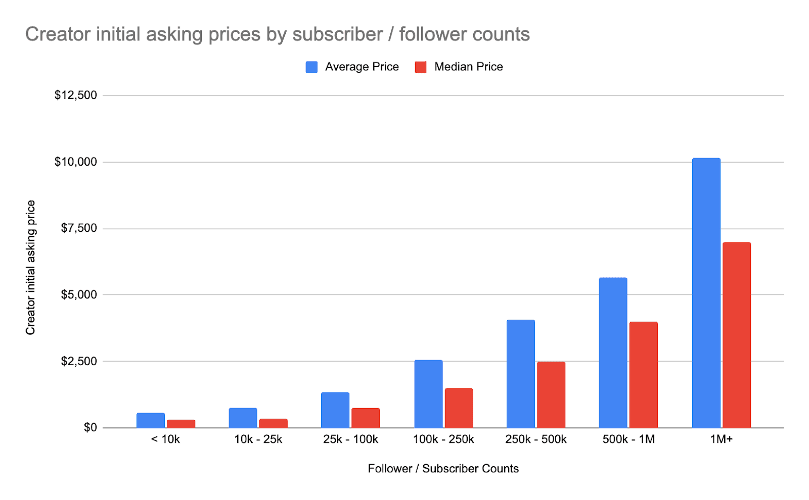 Average creator asking price by follower or subscriber count.