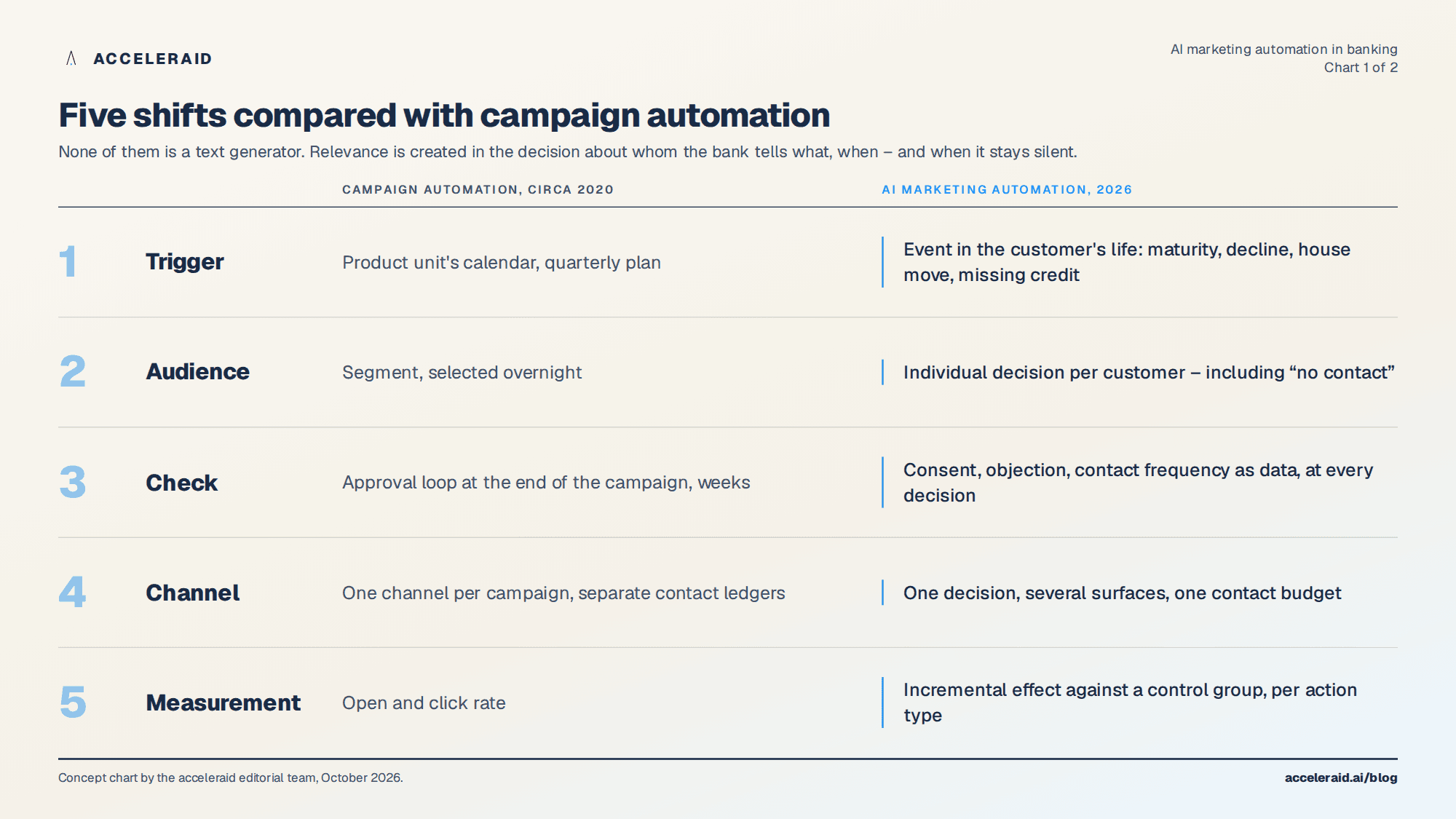 Five shifts from campaign automation to AI marketing automation in banking