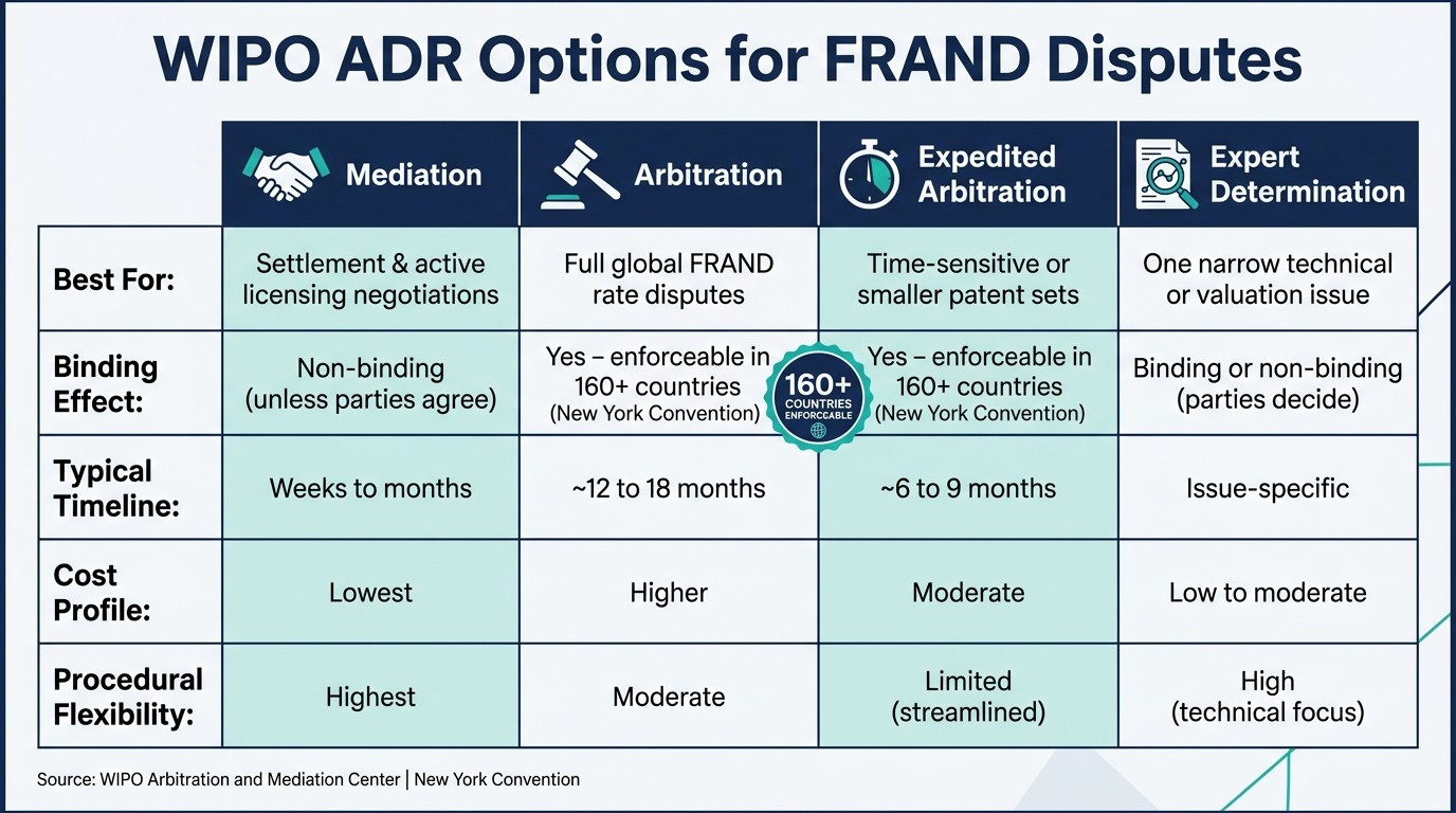 WIPO ADR Options for FRAND Disputes: Quick Comparison Guide