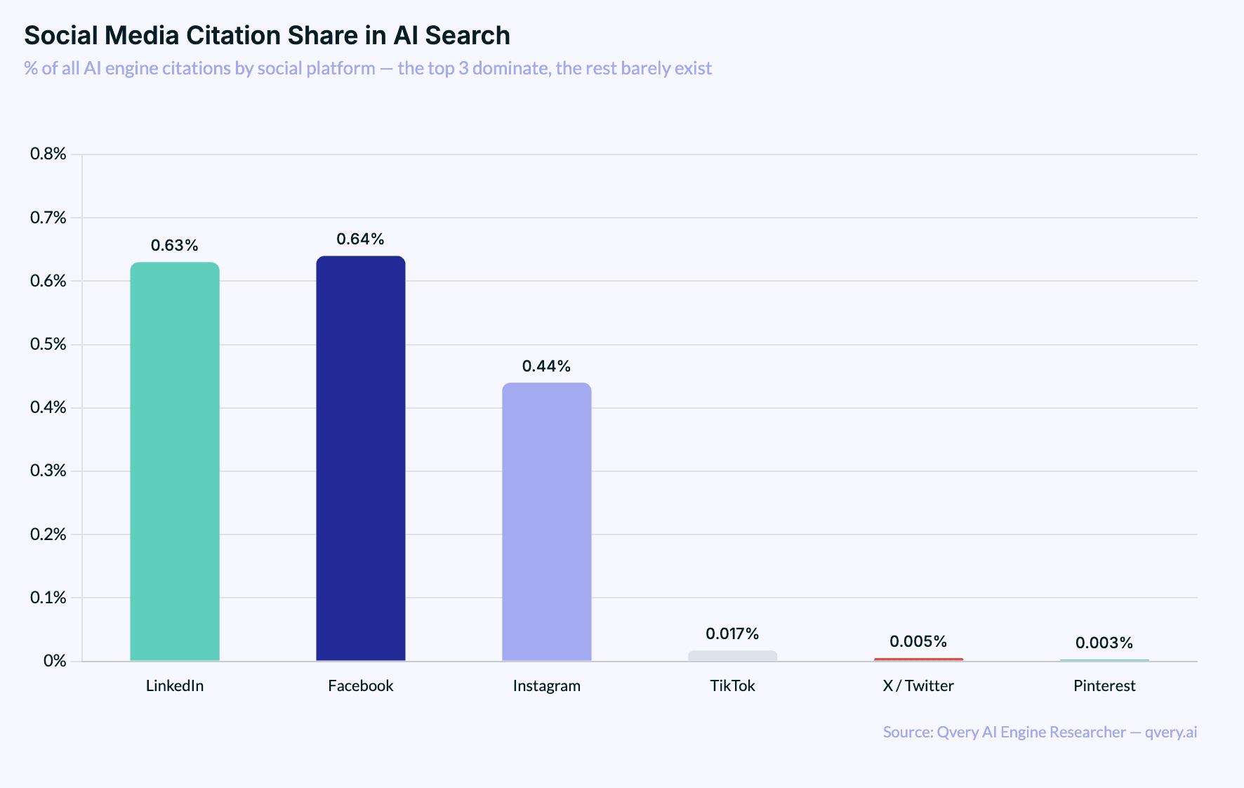 Social Media Citation Share in AI Search