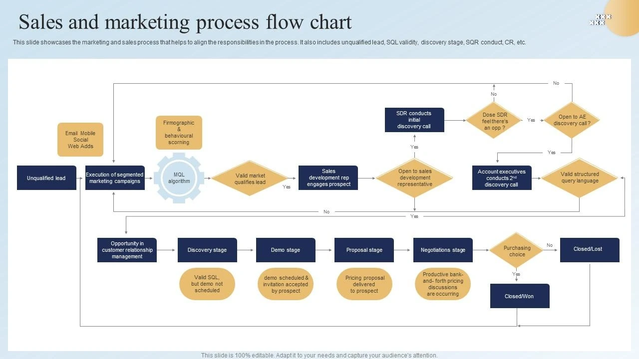 Flow chart illustrating the sales and marketing process from unqualified leads to closed deals with decision points and stages.