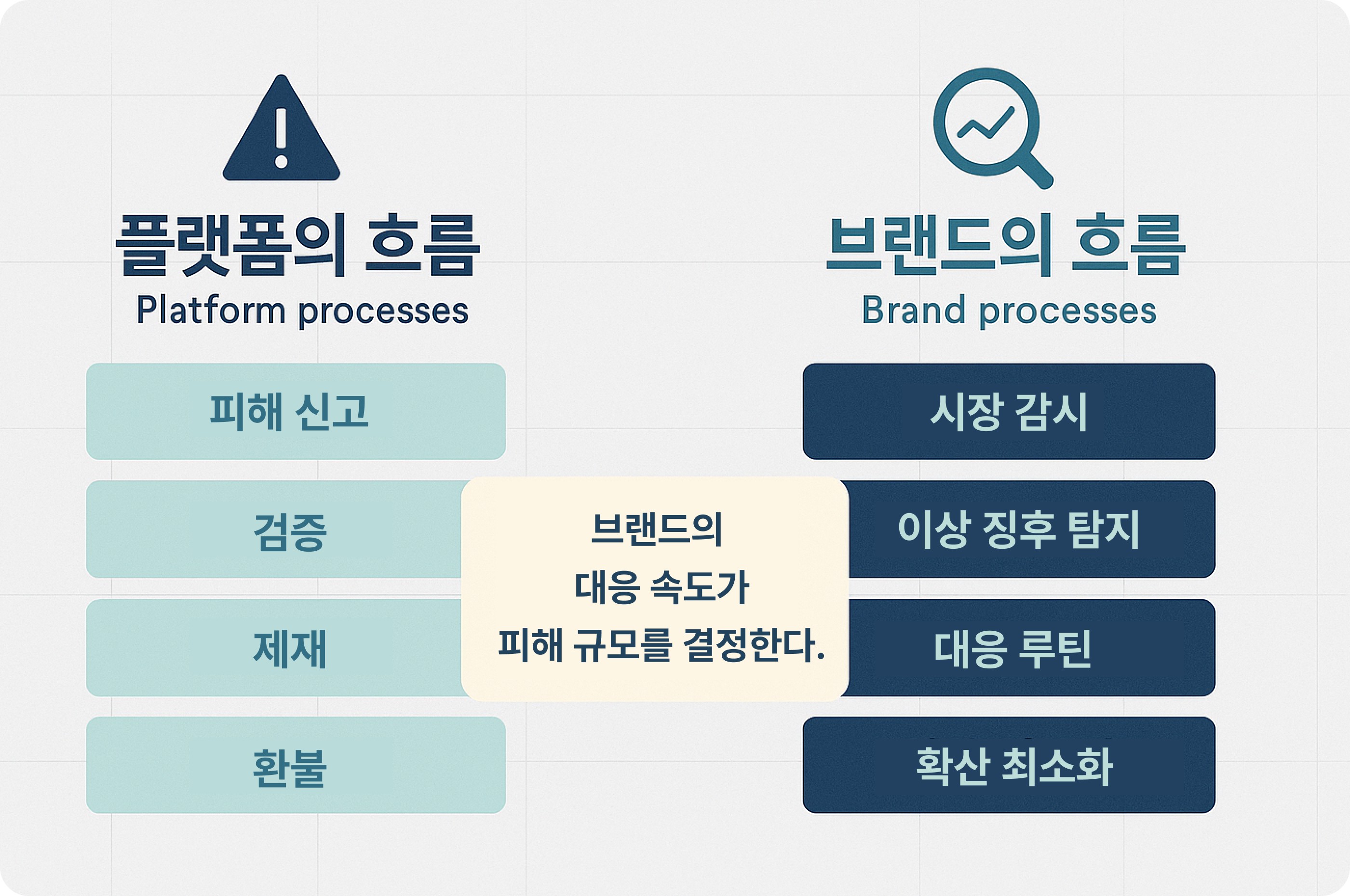 플랫폼과 브랜드의 가품 대응 구조를 비교한 다이어그램 Diagram comparing counterfeit response structures of platforms and brands