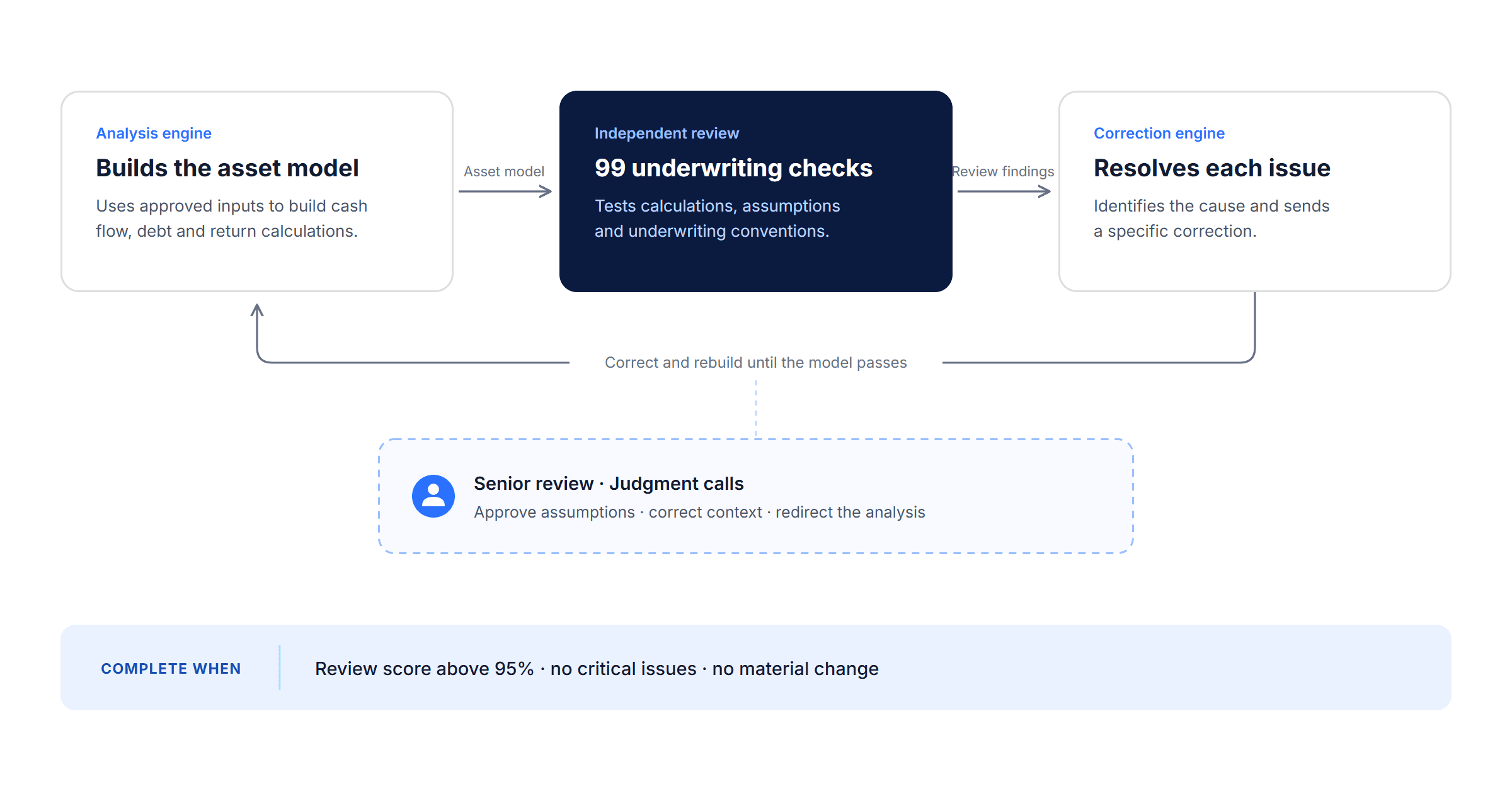 Analysis engine builds the model, independent review runs 99 underwriting checks, a correction engine resolves each issue until the model passes, senior review keeps judgment calls