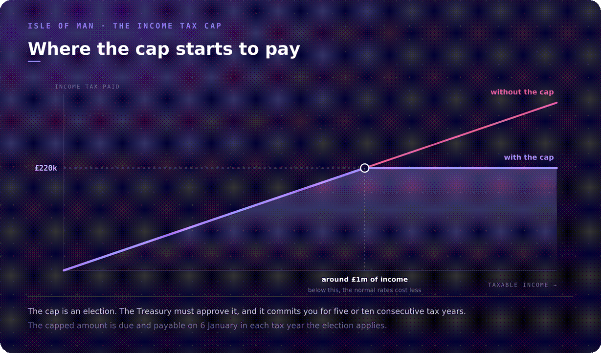 Isle of Man £220,000 cap diagram