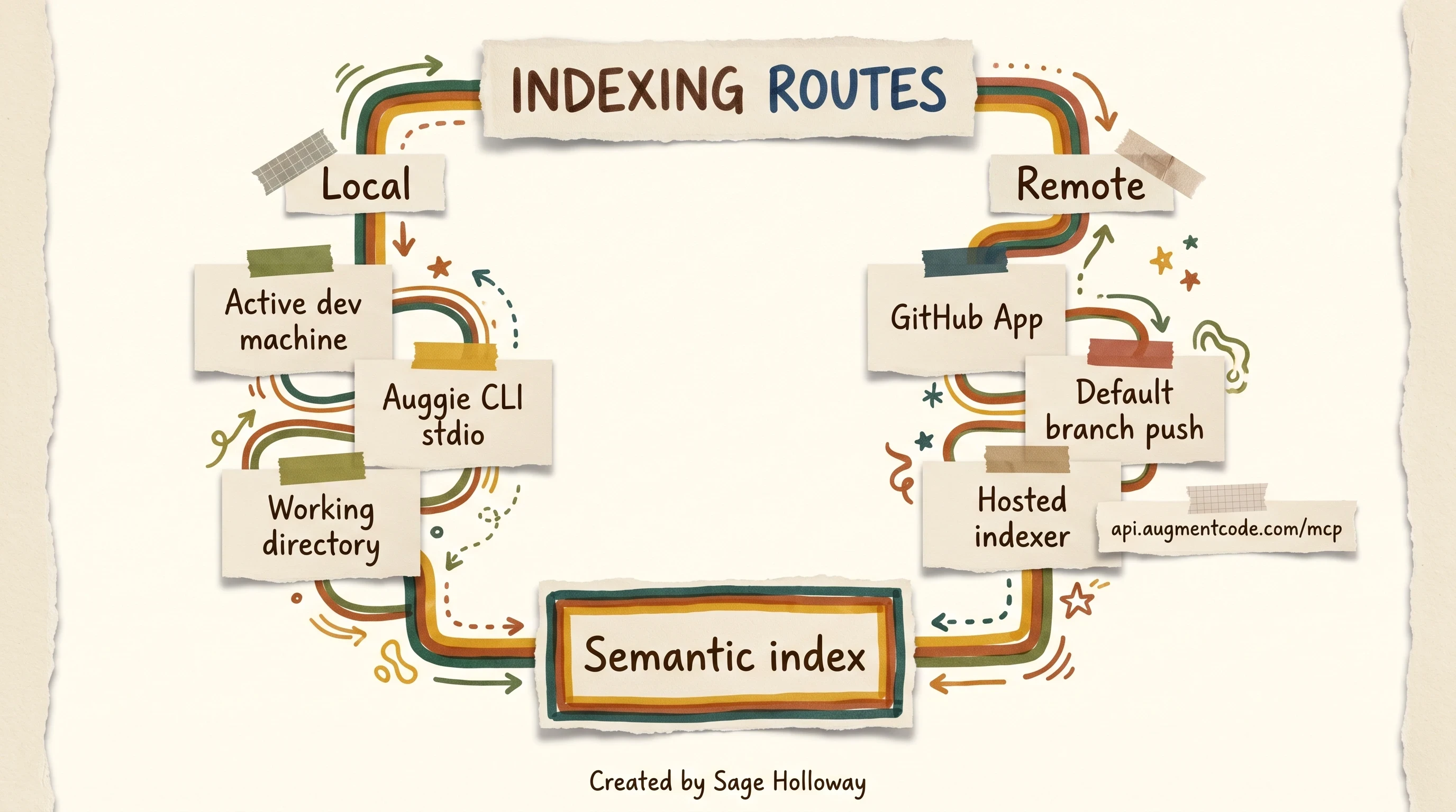 Scrapbook routing diagram of Local stdio watcher versus Remote GitHub App webhook indexing