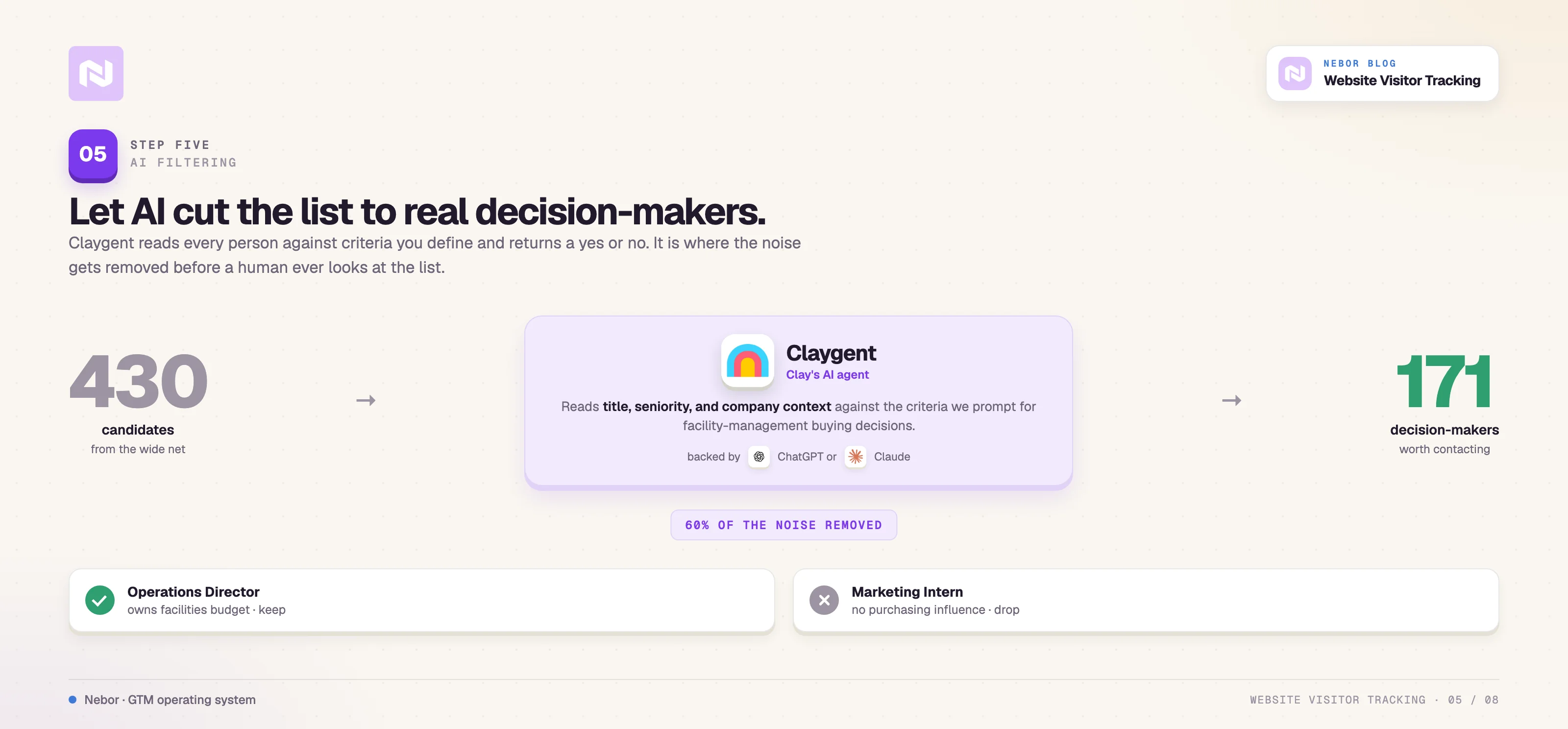 AI filter: Claygent filters 430 candidates down to 171 real decision-makers, removing 60% of the noise.