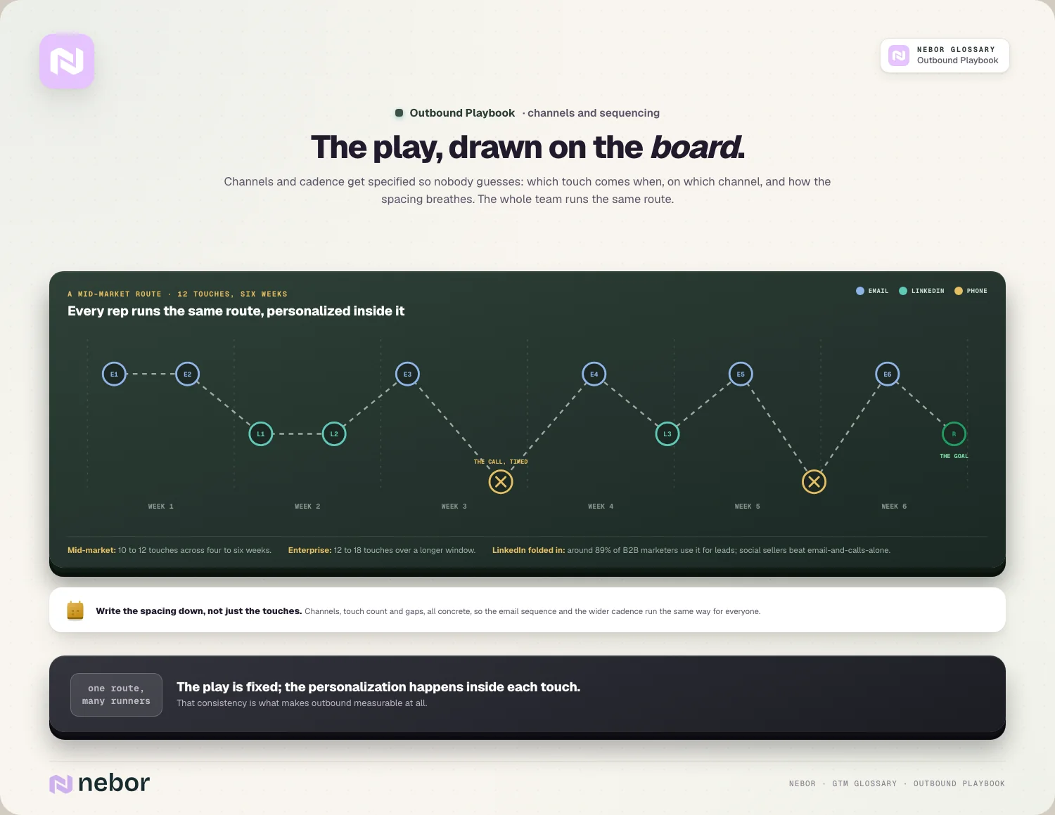 The play, drawn on the board: a 12-touch six-week chalk route across email, LinkedIn and phone