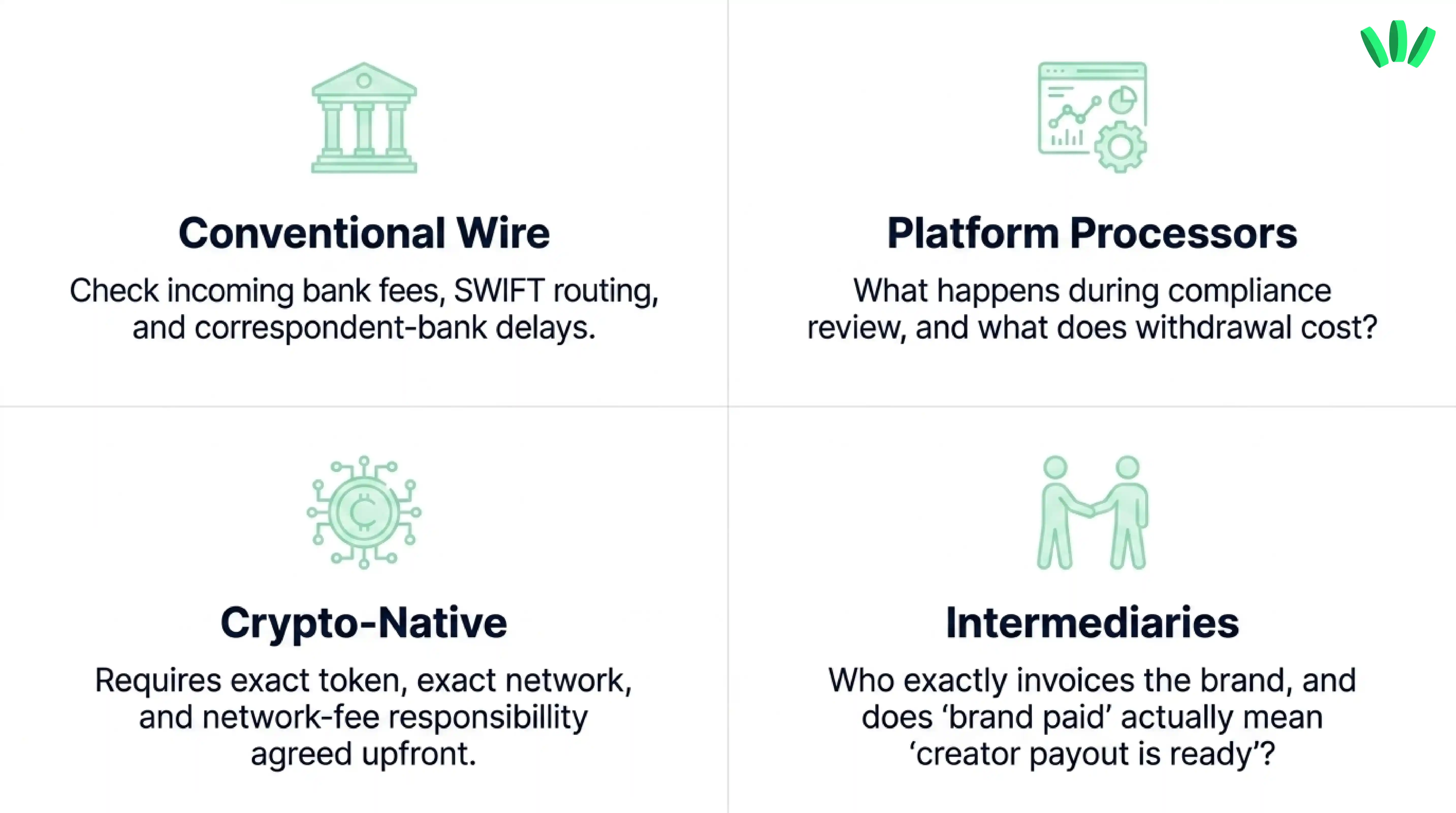 Four payment routes for Nigerian creators: conventional wire transfers, platform processors, crypto-native payments, and intermediaries