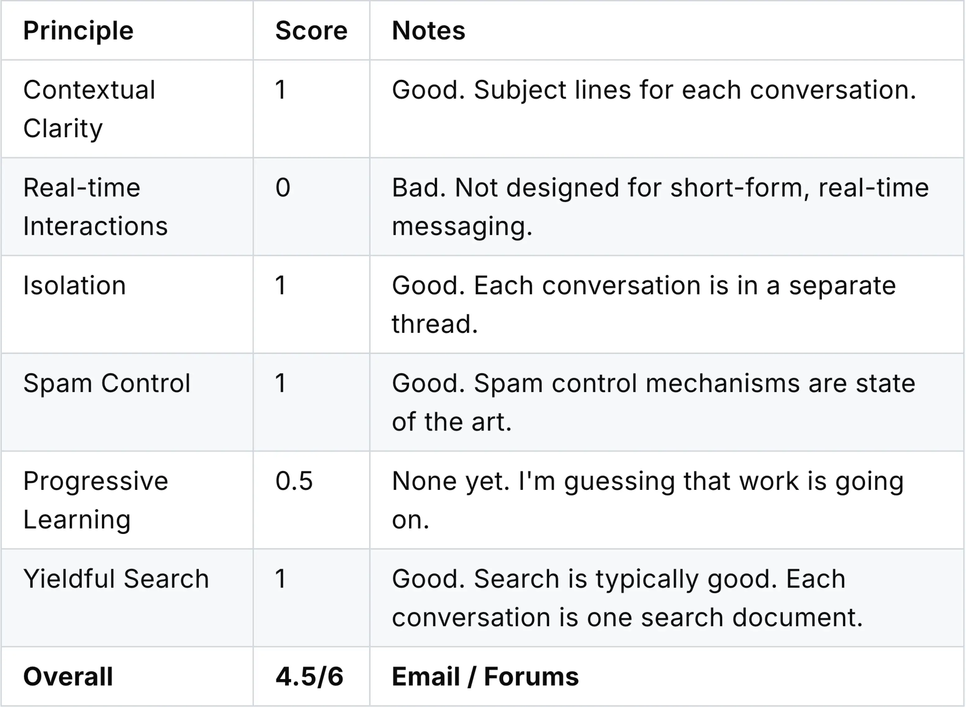 Chart labeling the CRISPY score of Email and Forums, giving them a total of 4.5/6