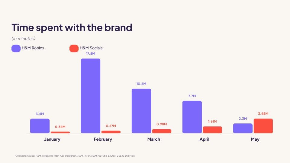 Monthly time spent with H&M across Roblox vs combined social channels (Instagram, Kids Instagram, TikTok, YouTube). Source: GEEIQ analytics