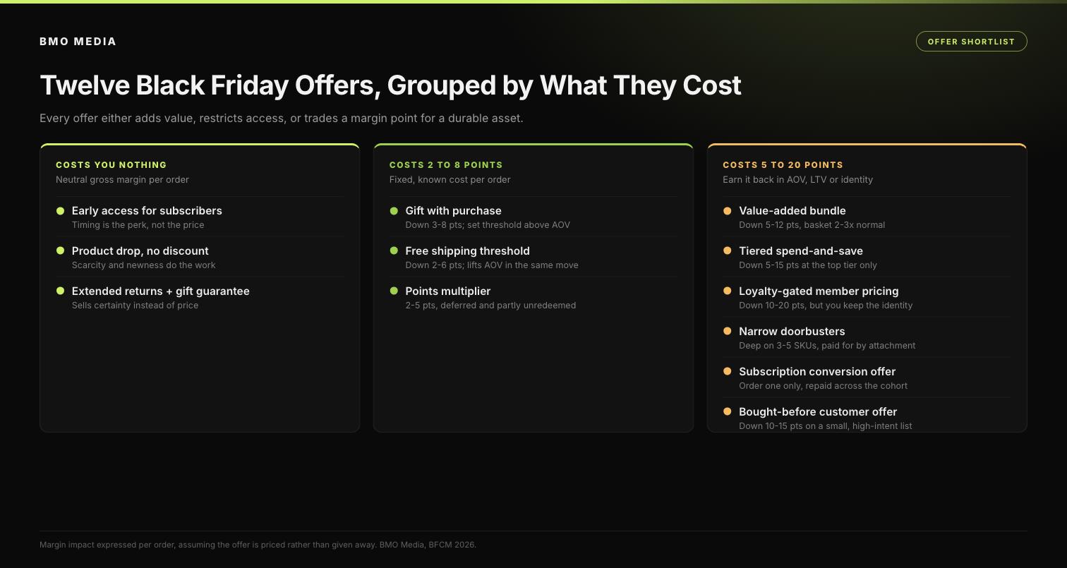 Twelve Black Friday offers grouped into three tiers by gross margin cost per order, from neutral-cost early access to loyalty-gated pricing at 10 to 20 points