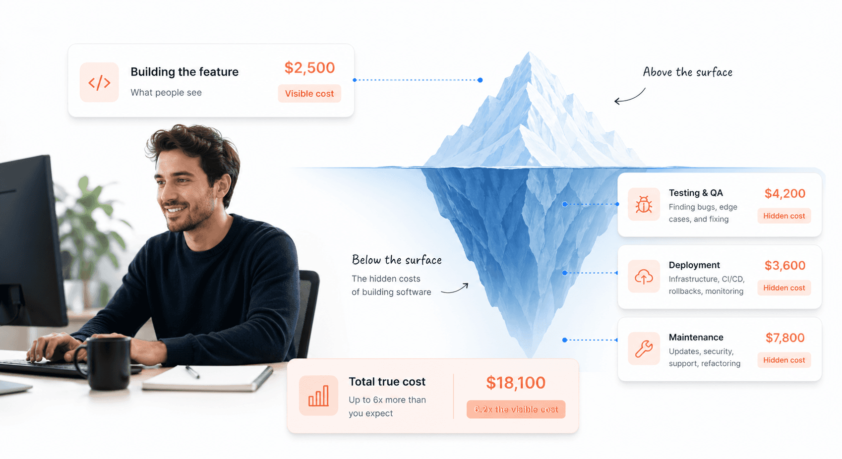 Iceberg diagram showing visible coding work above water and hidden software development costs like testing, deployment, and maintenance below