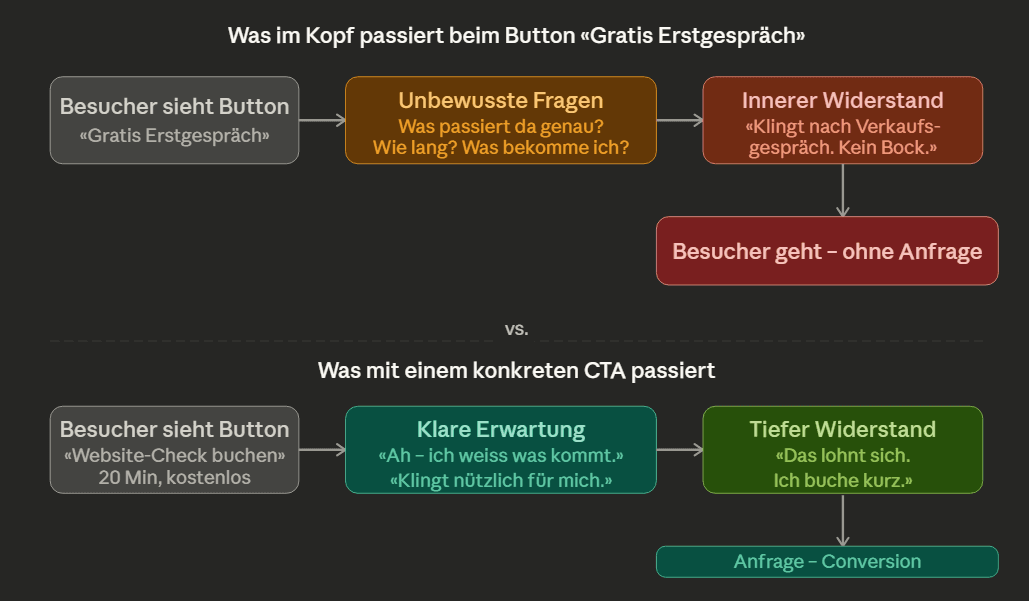 Erklärung von psychologischen CTA-Triggern auf der Website
