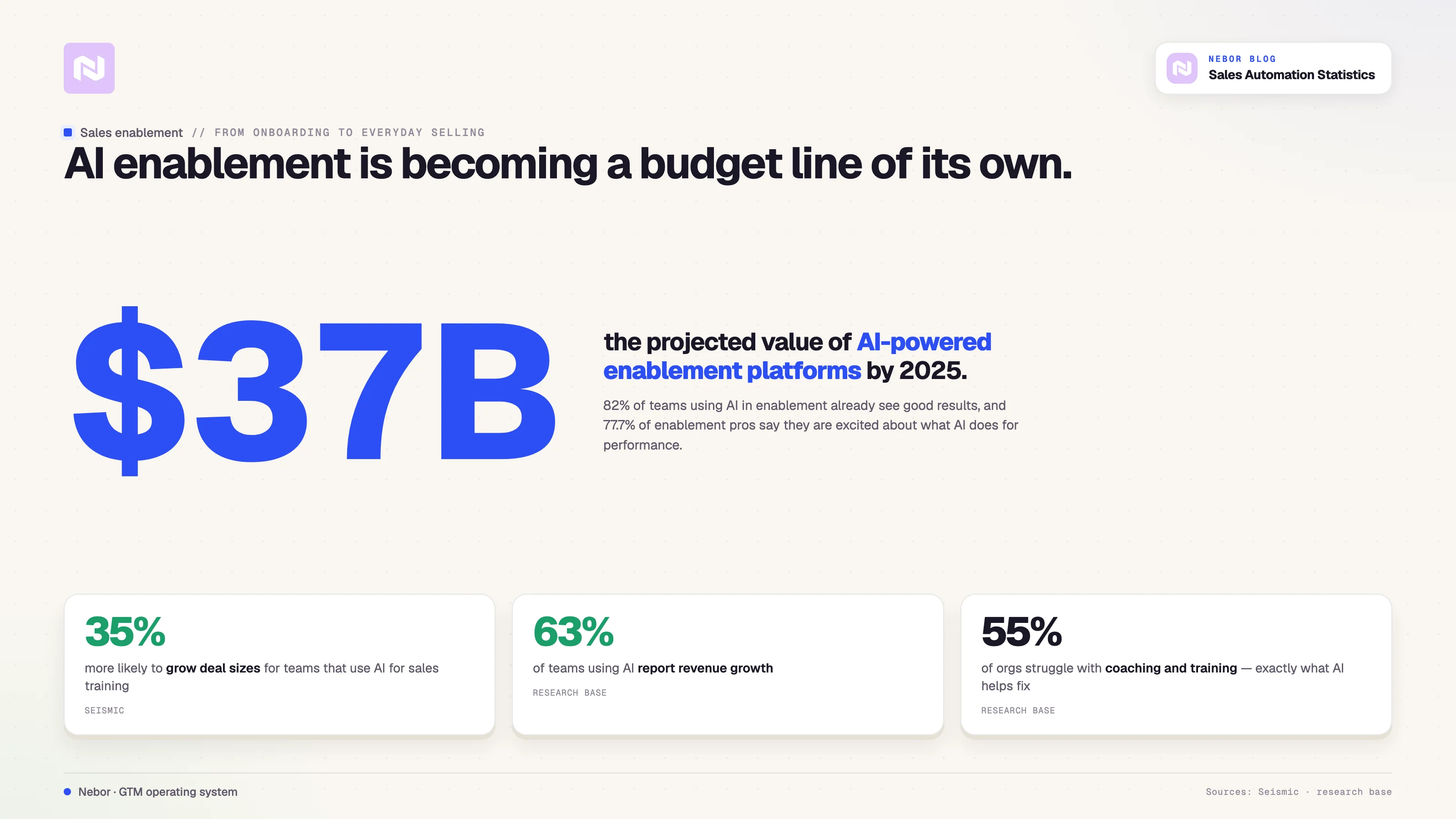 AI-powered sales enablement platforms are projected to reach $37 billion by 2025, with 82% of teams using AI in enablement already seeing strong results.