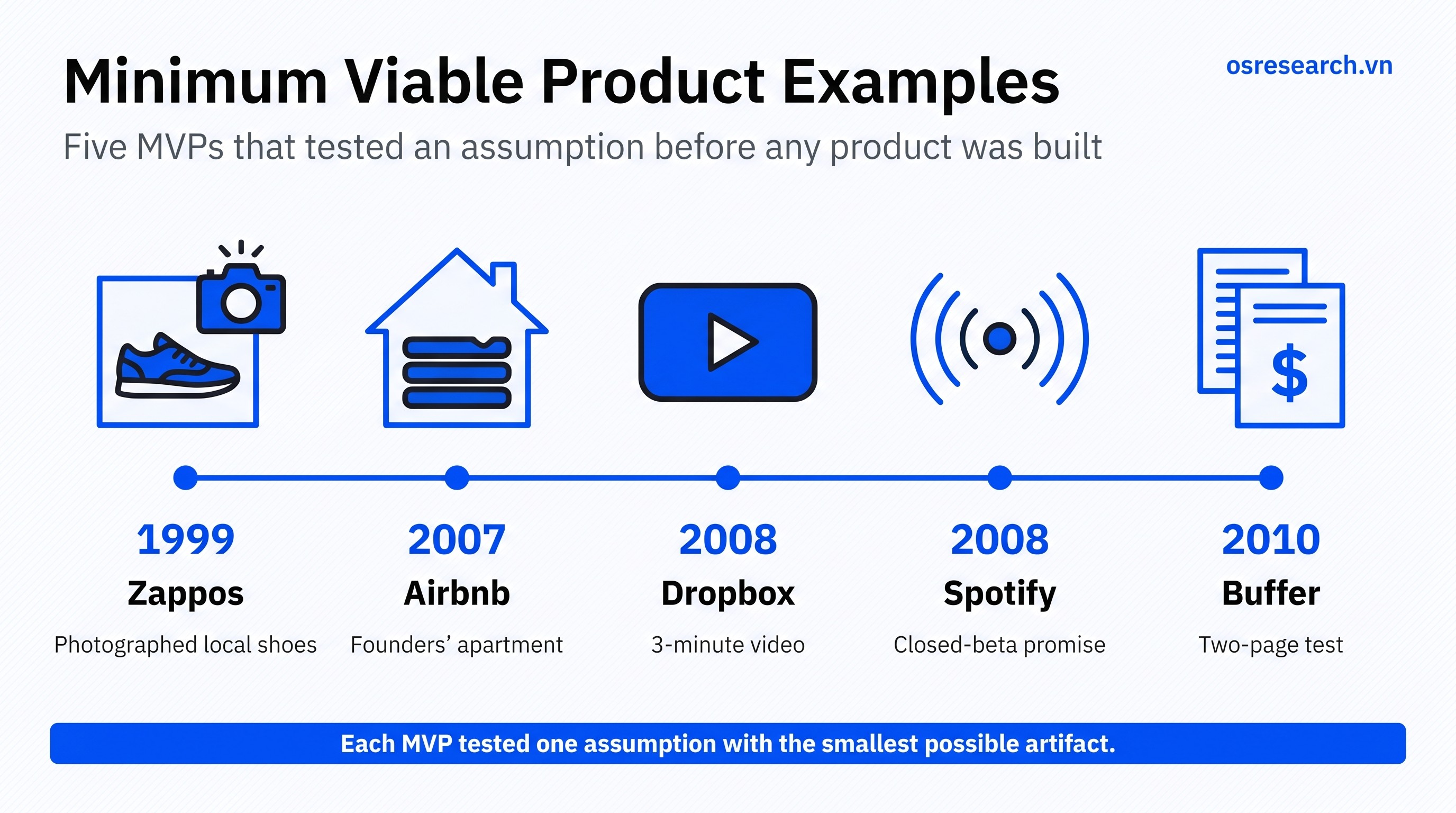 Minimum viable product examples comparison: Zappos 1999, Airbnb 2007, Dropbox 2008, Spotify 2008, Buffer 2010