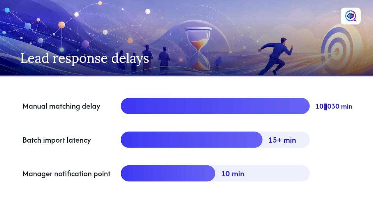 Proven strategies to shorten your lead response time — overview diagram