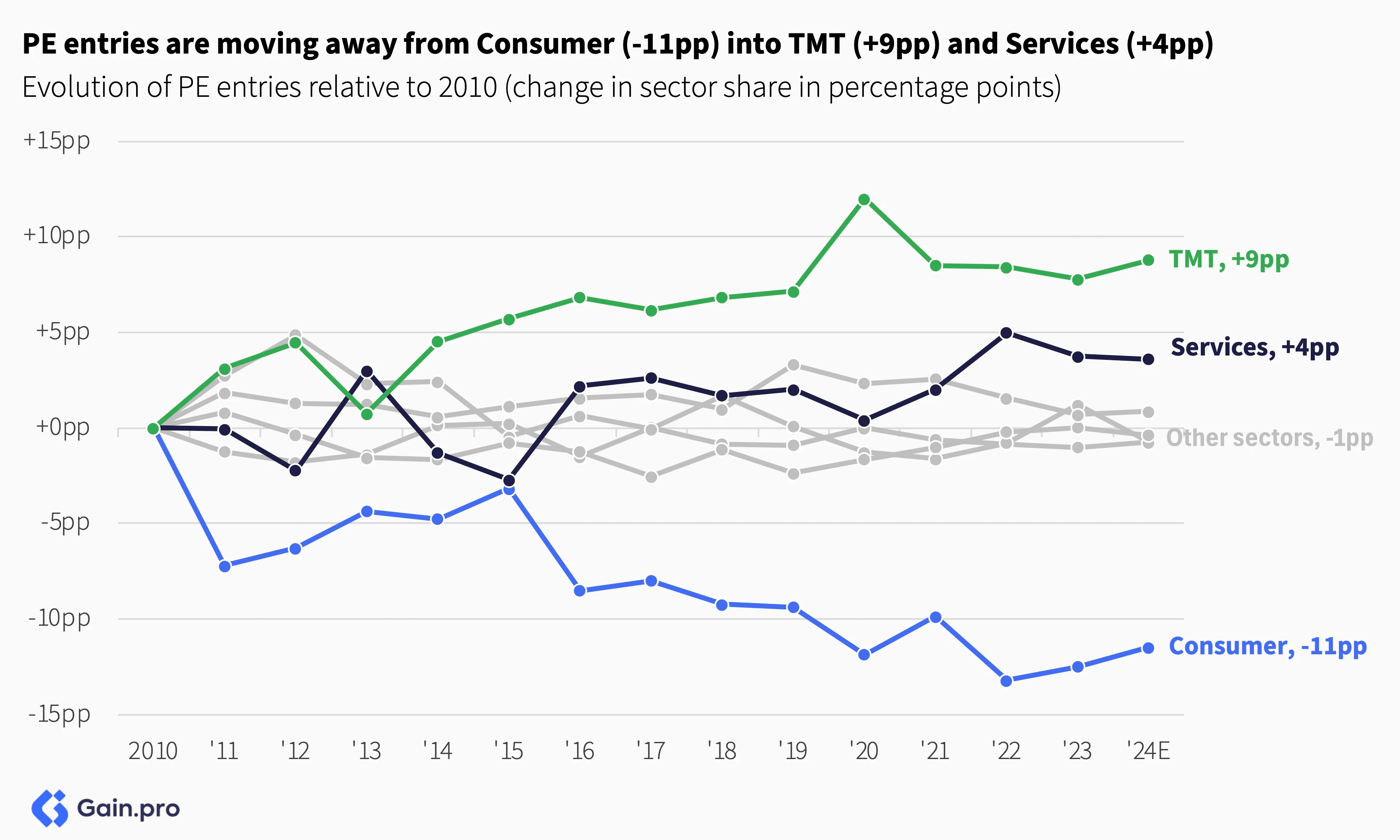 Line graph of PE entries (2010–2024) by sector: Consumer declines (-11pp), TMT rises (+9pp), Services grow (+4pp), and Other sectors decrease slightly.