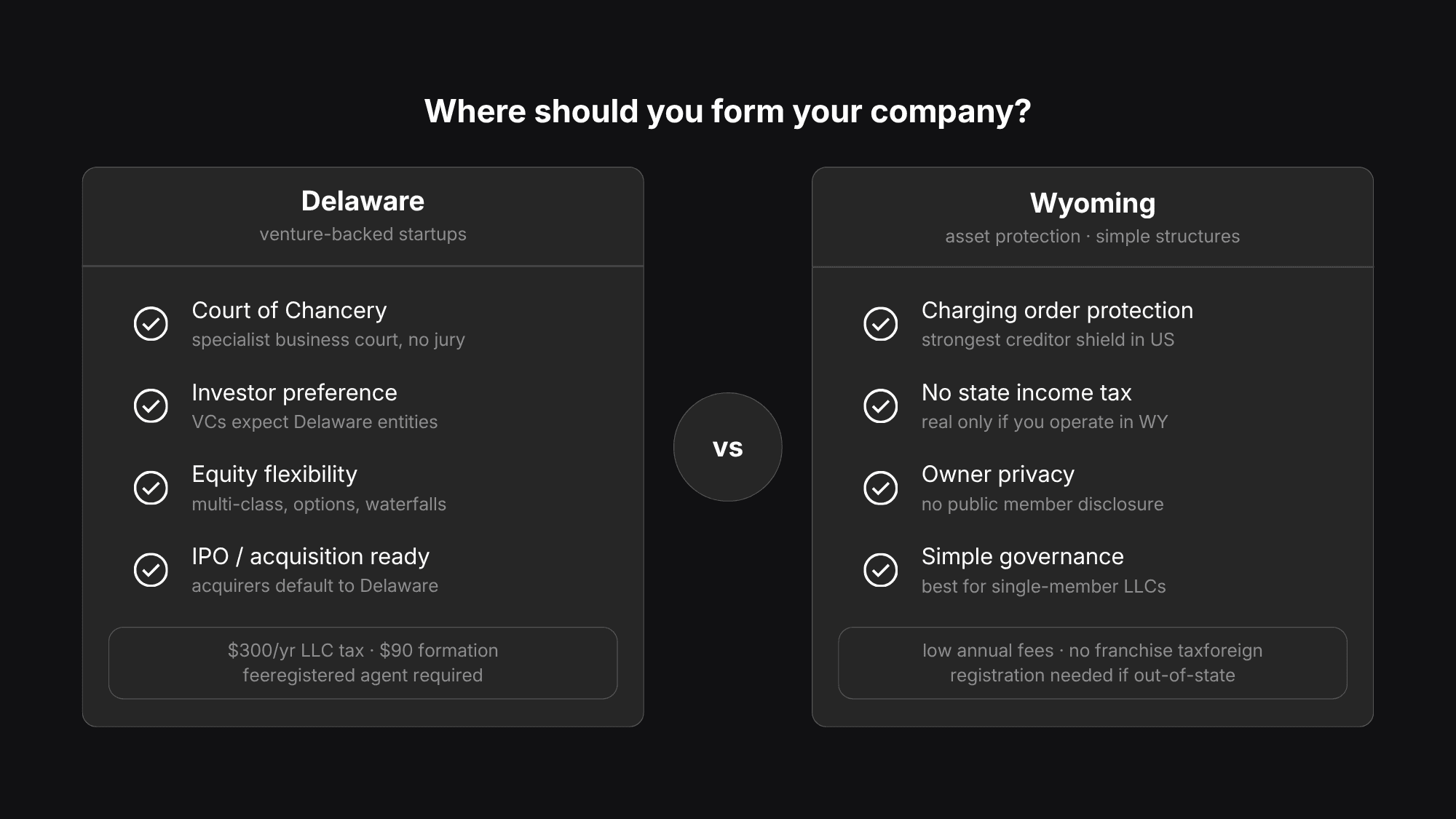 Side-by-side comparison of Delaware and Wyoming LLC formation, showing Delaware's advantages for venture-backed startups including the Court of Chancery, investor preference, equity flexibility, and IPO readiness, versus Wyoming's advantages for asset protection, privacy, no state income tax, and simple governance.