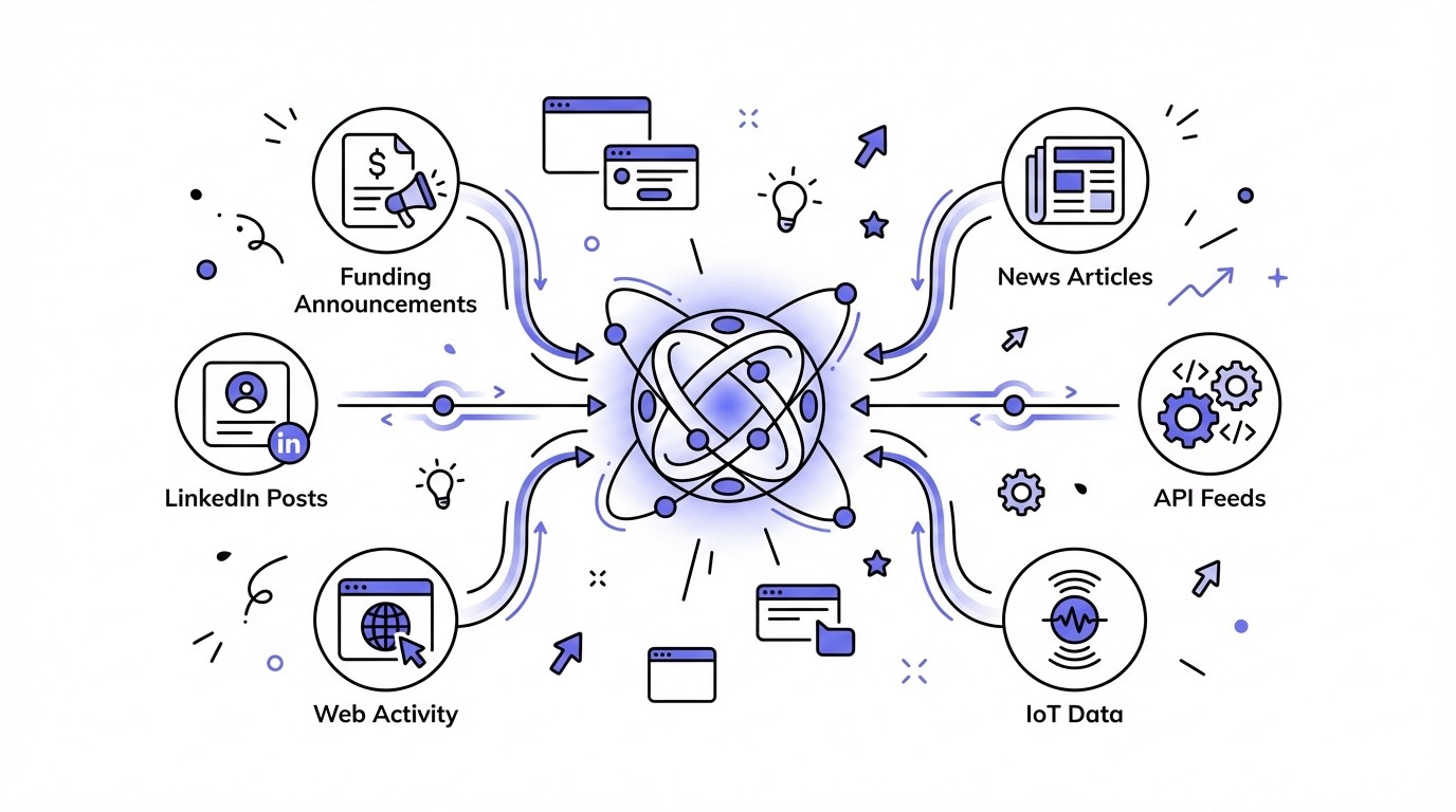 A modern diagram showing multiple digital data sources like funding announcements, social media posts, web activity, news articles, API feeds, and IoT data, represented by distinct, minimalist icons. Each icon is connected via glowing data streams to a central abstract data aggregation point, set against a subtle digital grid background.