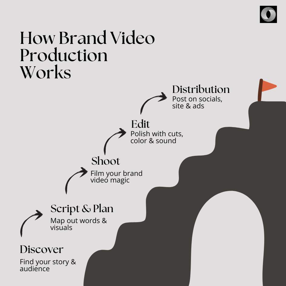 how brand video production works