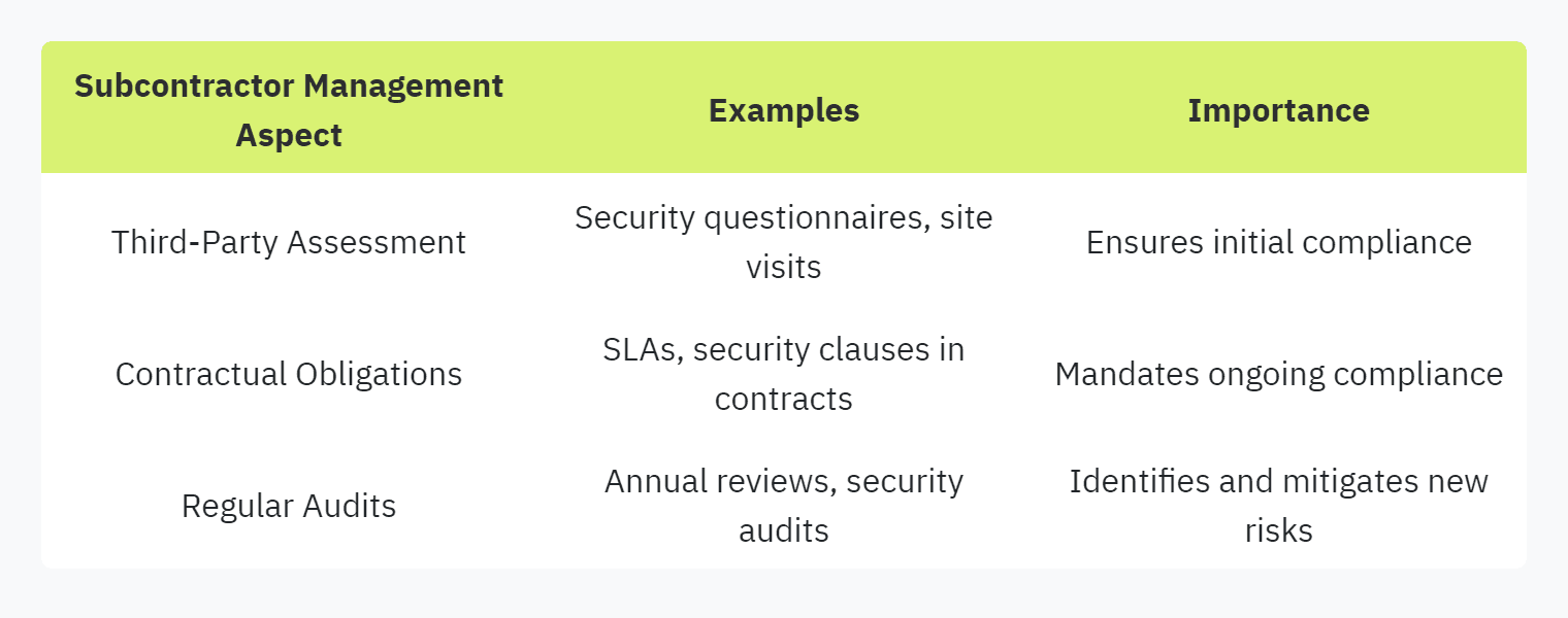 Table displaying: Subcontractor Management Aspect, Examples, Importance, Third-Party Assessment, Security questionnaires, site visits, Ensures initial compliance, Contractual Obligations, SLAs, security clauses in contracts, Mandates ongoing compliance, Regular Audits, Annual reviews, security audits, Identifies and mitigates new risks