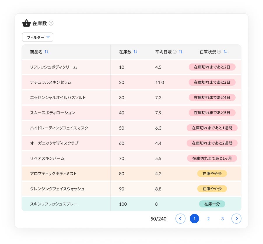 ■ Shopify・Shopline連携：EC運営に必要なすべてのデータが、一画面で把握できる