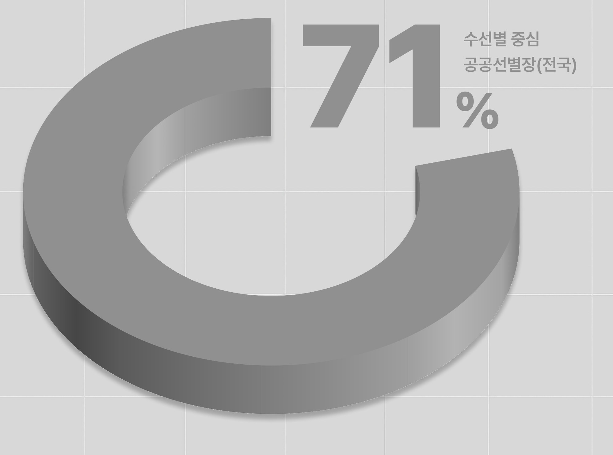 전국 공공선별장의 약 71%가 수선별 중심임을 나타낸 도넛 차트