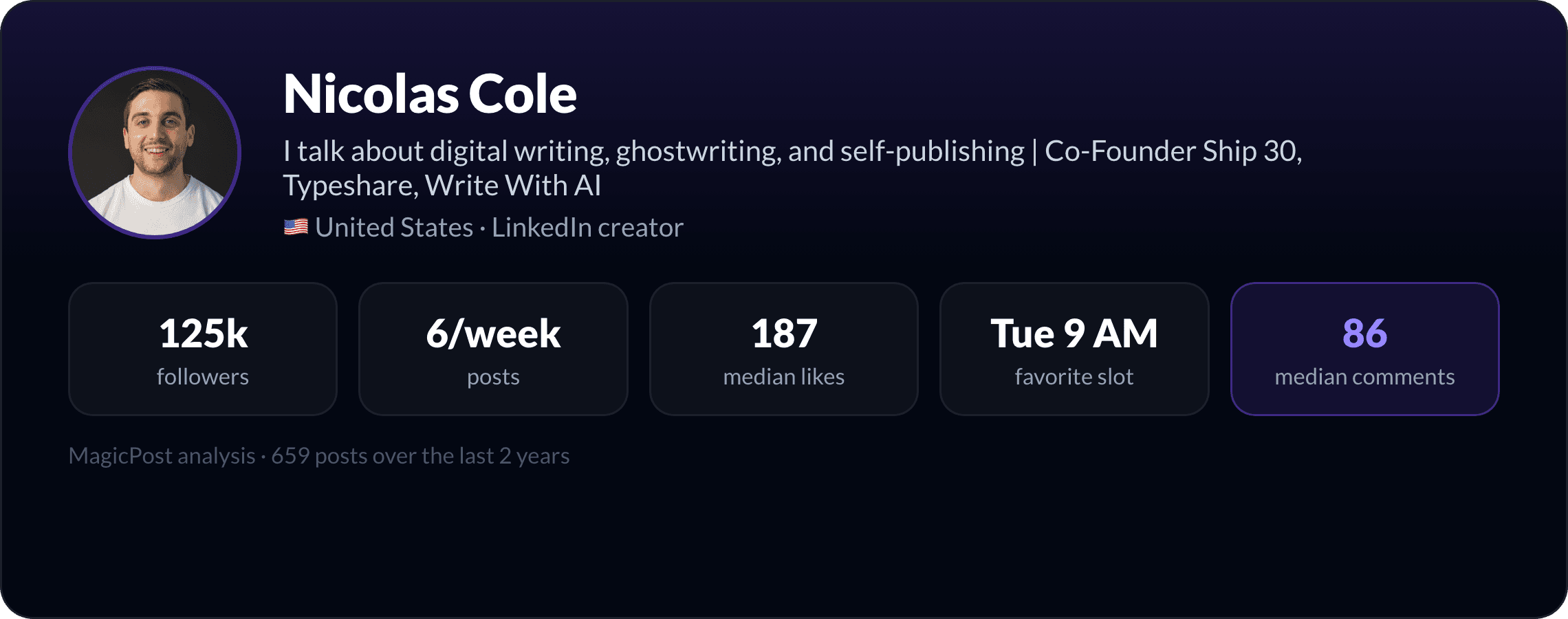 MagicPost data study: Who Is Nicolas Cole? The Ghostwriter Who Turned Comments Into Clients (2026)