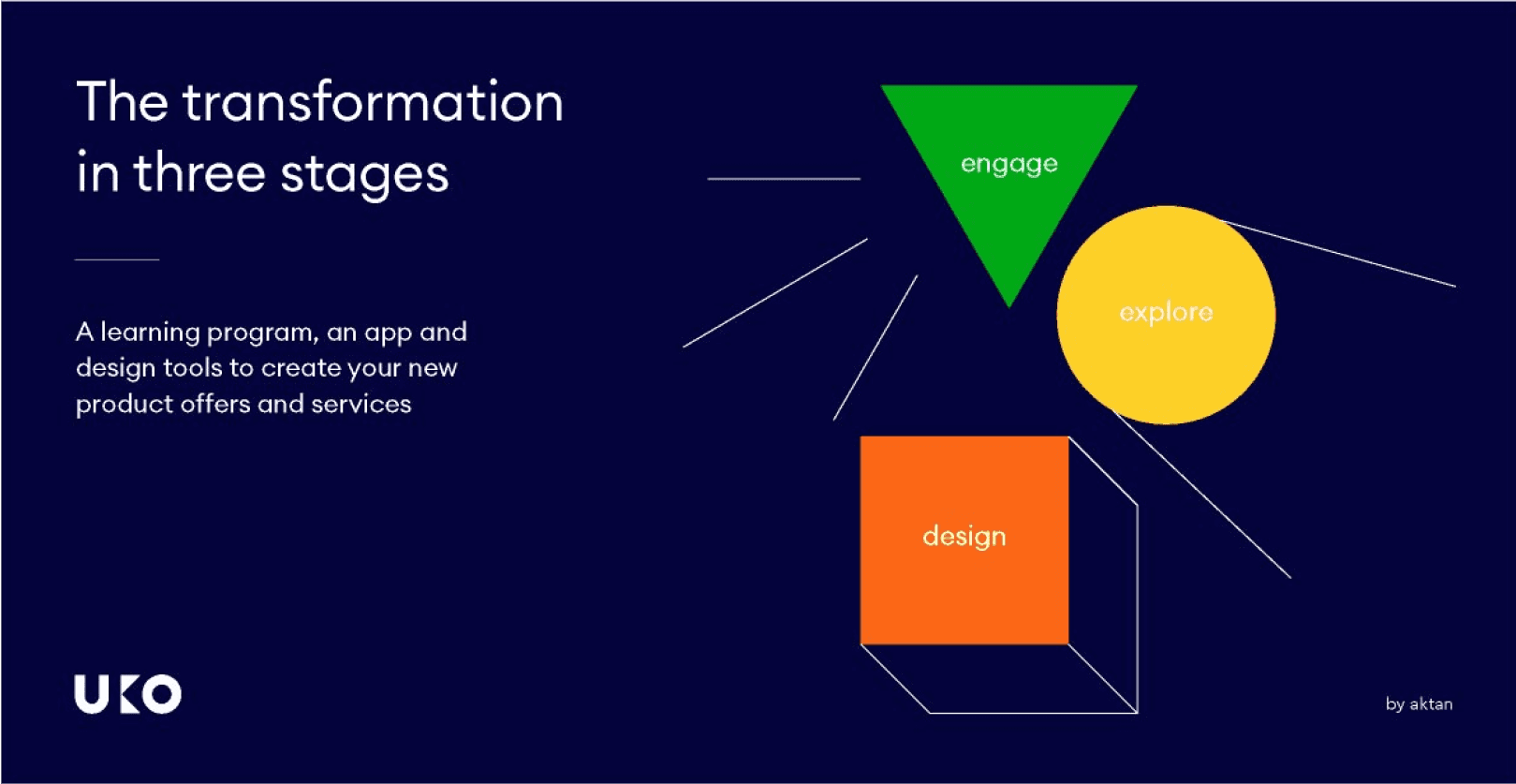 Plansza „The transformation in three stages” na granacie: zielony trójkąt „engage”, żółte koło „explore”, pomarańczowy kwadrat „design”