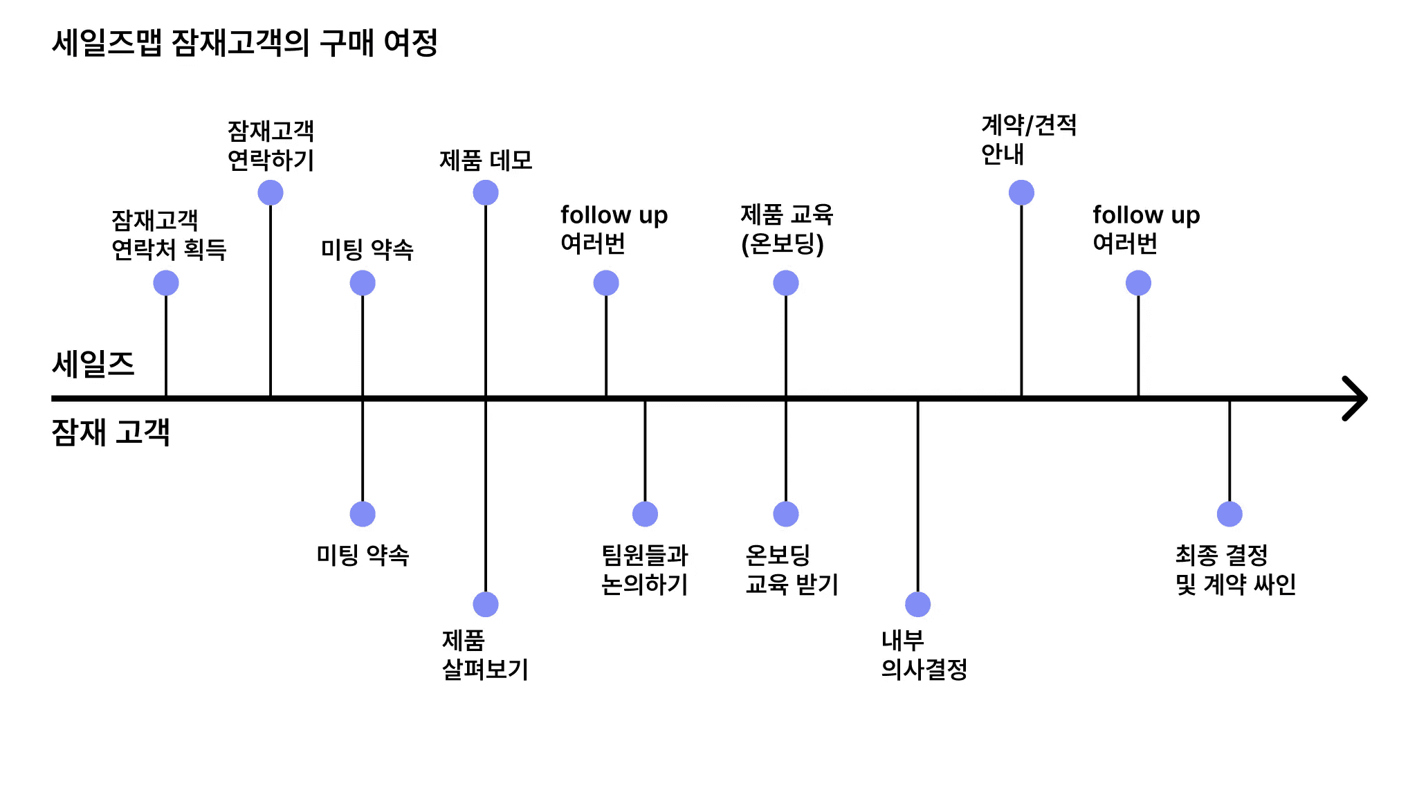 B2B 잠재고객의 구매여정