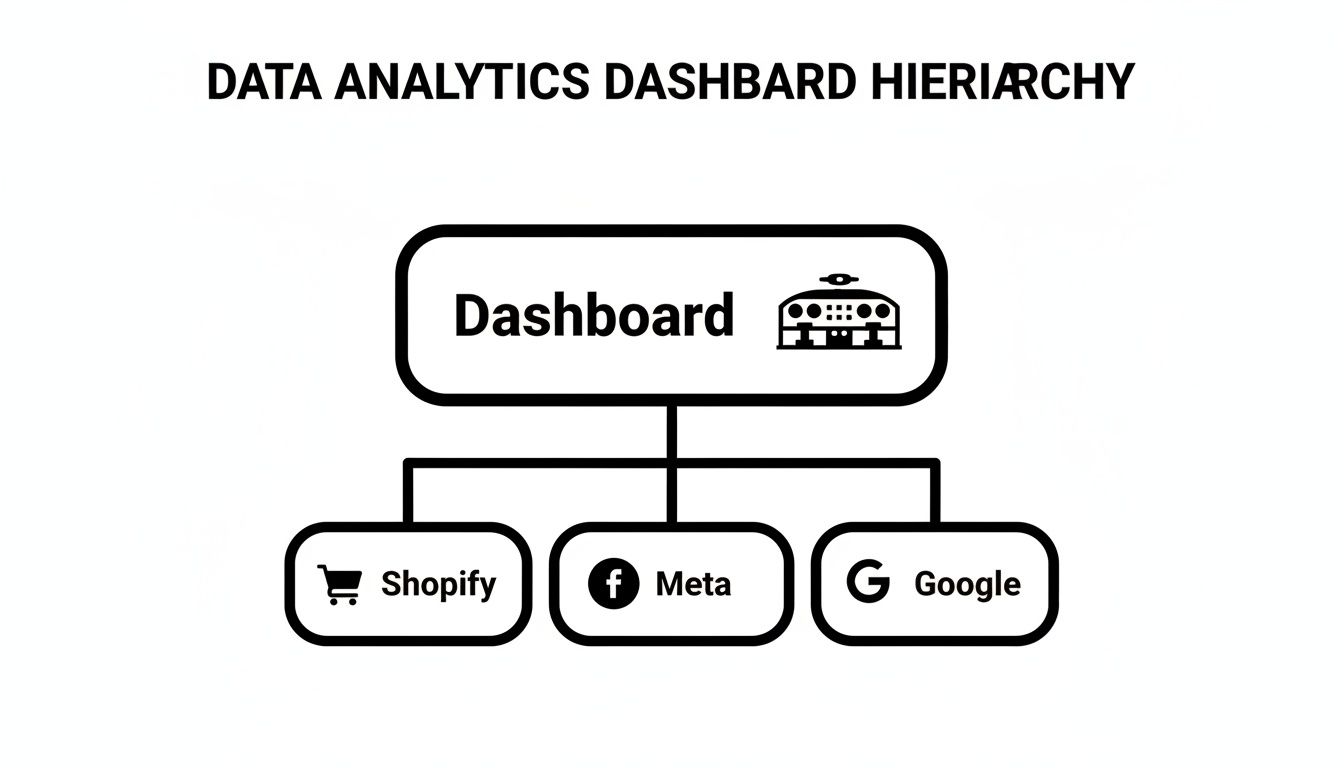 A diagram illustrating a data analytics dashboard hierarchy, connecting a main dashboard to Shopify, Meta, and Google data sources.