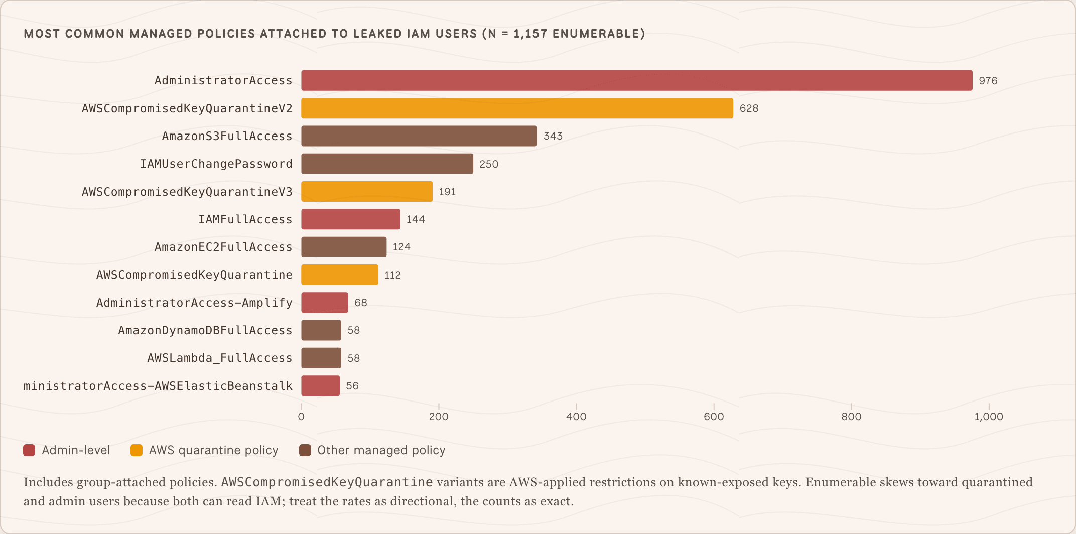 Bar chart of the most common managed policies on leaked IAM users, led by AdministratorAccess at 976.