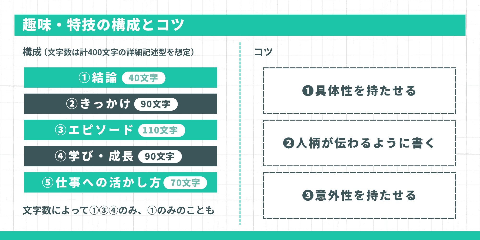 400文字の詳細記述型を想定した構成案（結論、きっかけ、エピソード、学び・成長、仕事への活かし方）を紹介。コツとして「具体性を持たせる」「人柄が伝わるように書く」「意外性を持たせる」の3点を提示しています。文字数に応じて項目を絞るパターンも補足されています。