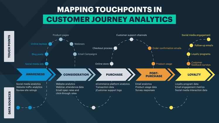 Customer journey analytics map