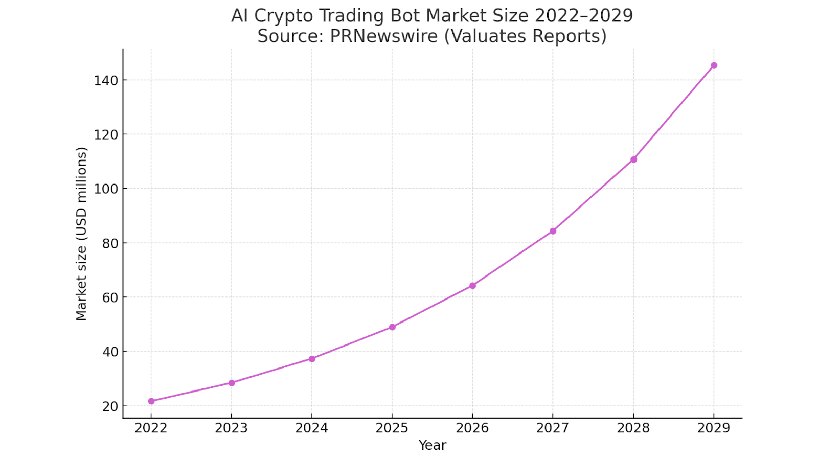 AI Crypto Trading Bot Market Size