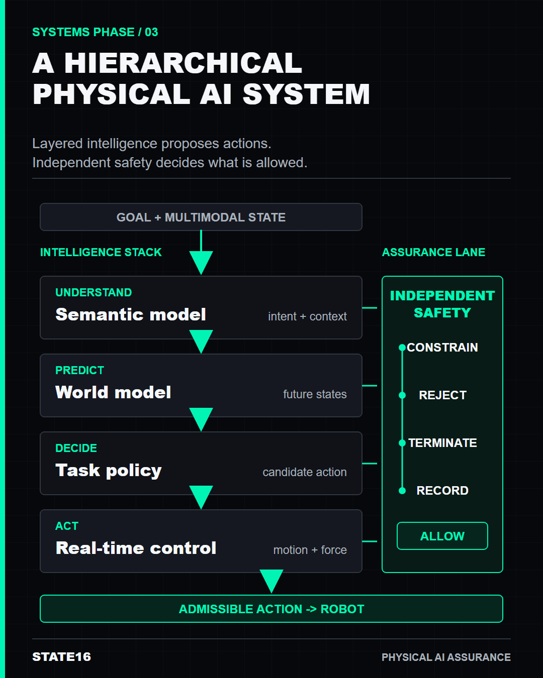 Hierarchical Physical AI system with an intelligence stack, independent safety lane and admissible action gate