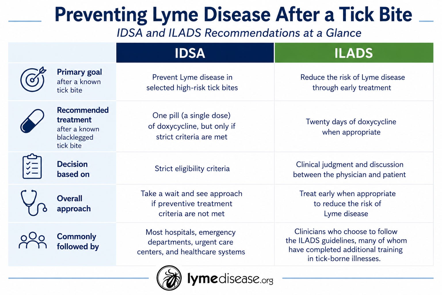 IDSA vs ILADS guidelines at a glance