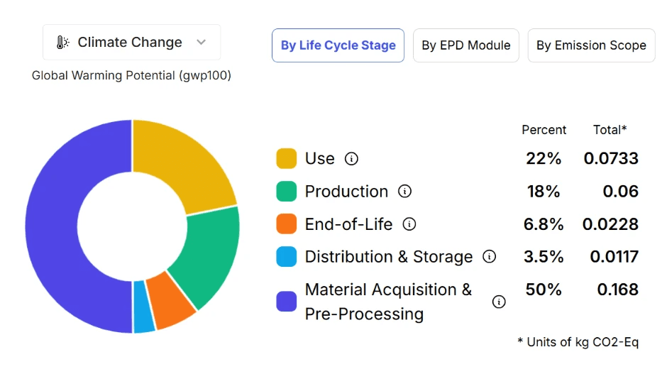 Get reliable sustainability proof from your life cycle assessments.