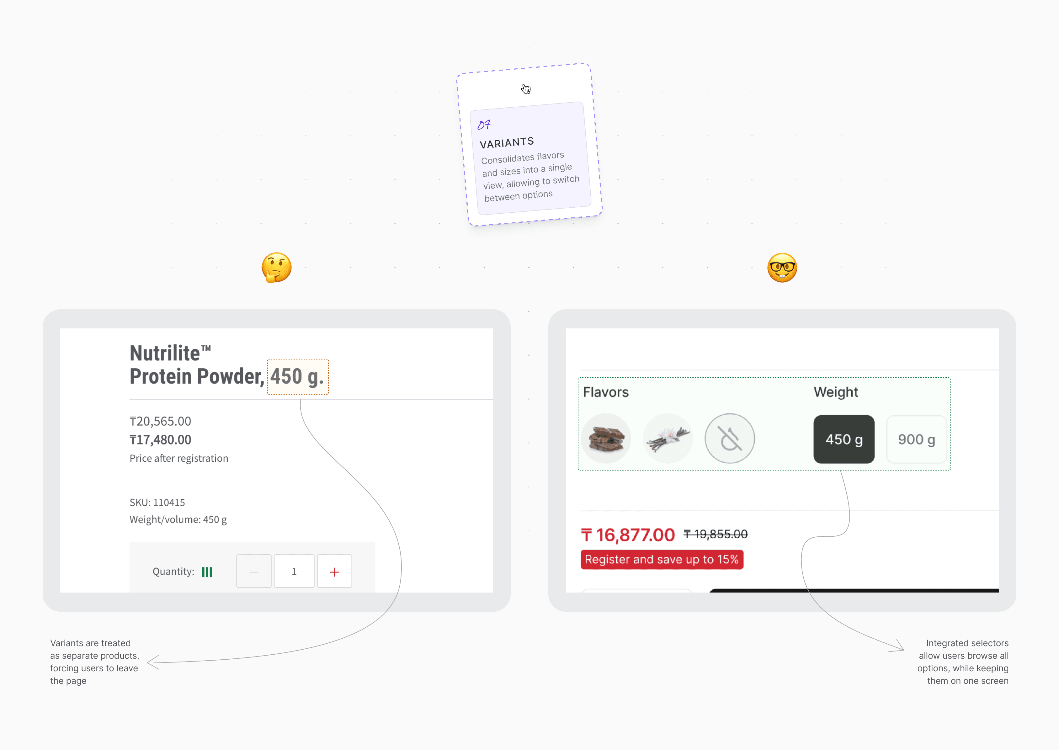A design comparison of product "Variants," showing how separate product pages were consolidated into integrated flavor and weight selectors to keep users on a single screen