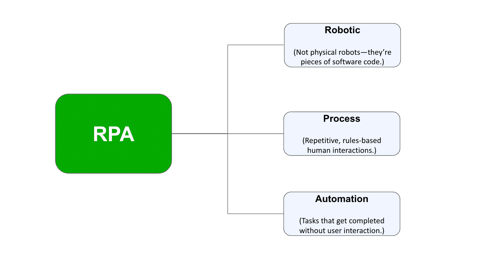 What is an RPA tool