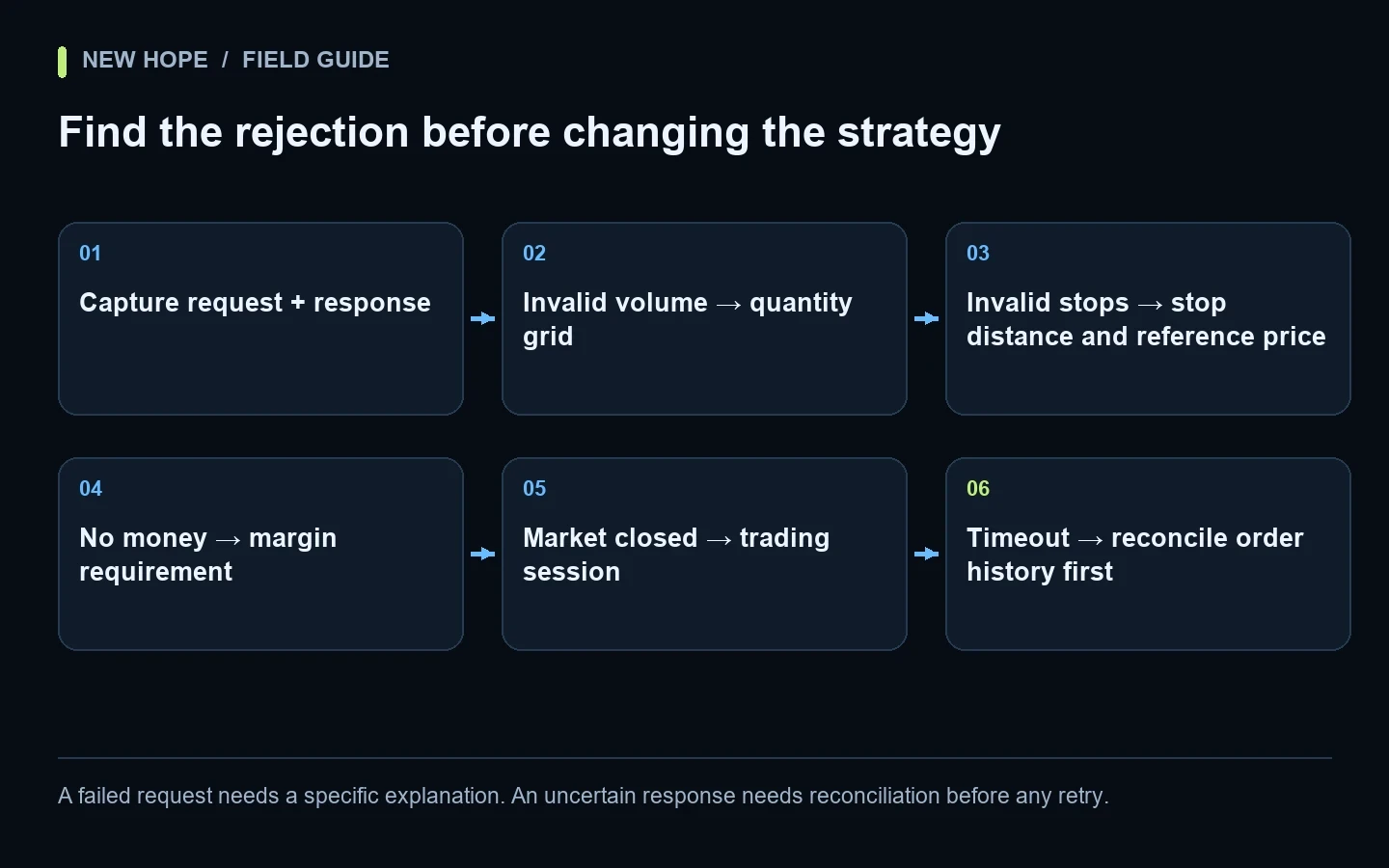Diagnostic flow from an order response to checks for volume, stops, margin, trading session or an uncertain order state.