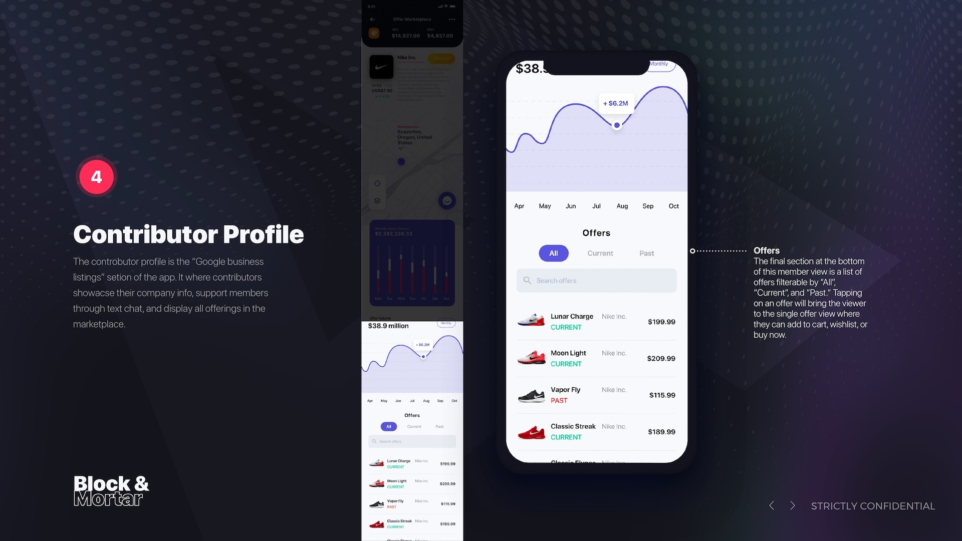 Block & Mortar contributor profile offers management screen displaying $38.9 million total volume line chart with growth indicator (+$6.2M), searchable product list showing Nike Lunar Charge, Moon Light, Vapor Fly, and Classic Streak with current/past status labels and pricing